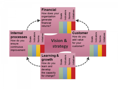 Balanced Scorecard | Better Management with BSC | 7 Pitfalls