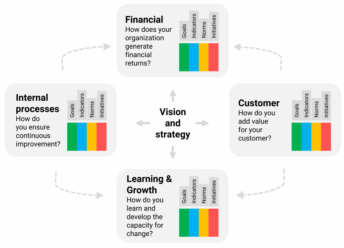 Illustration of the four perspectives of a Balanced Scorecard