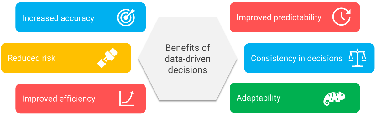 Illustrations of the 6 benefits of taking data-driven decisions