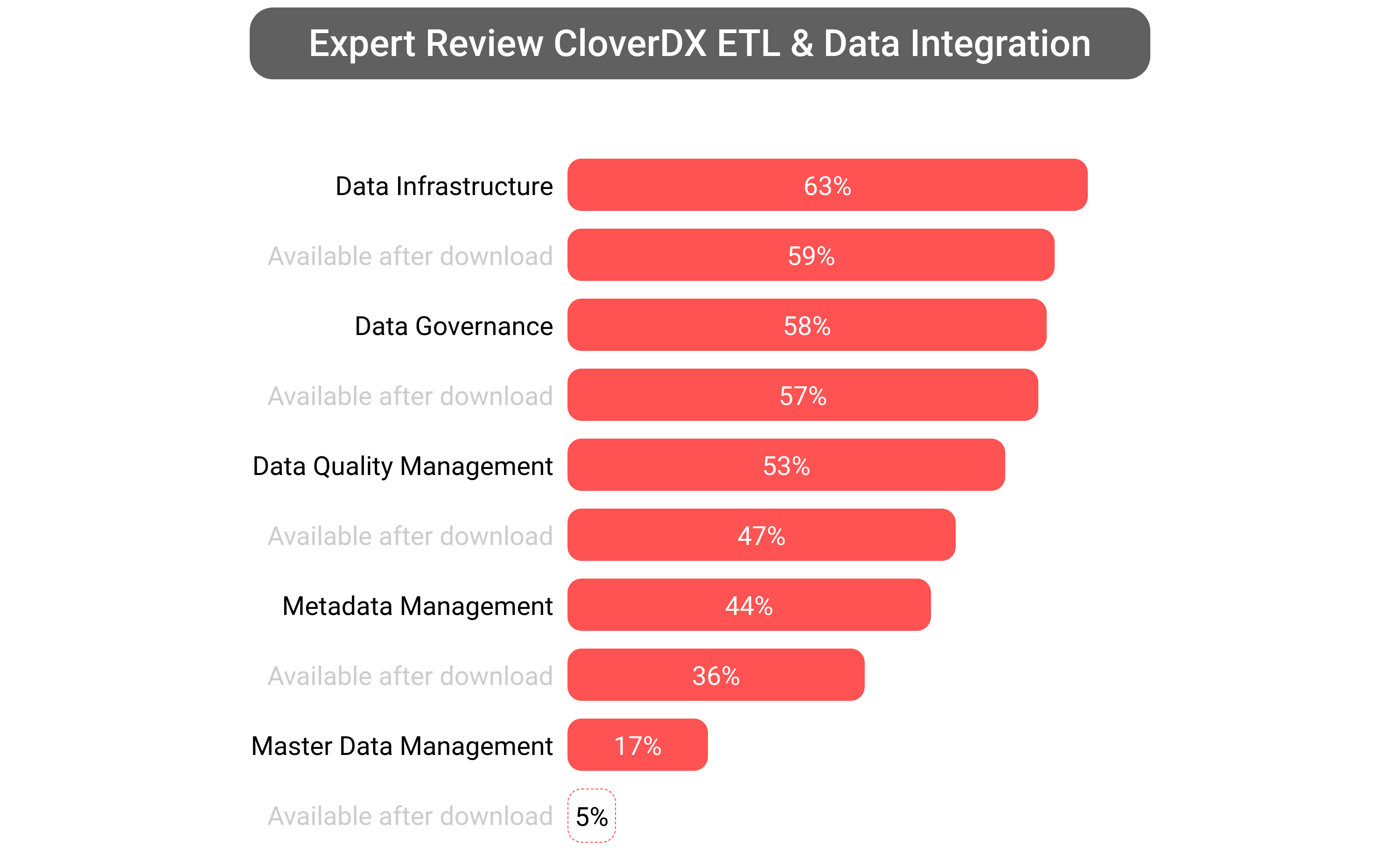 Score of CloverDX Data Management software.