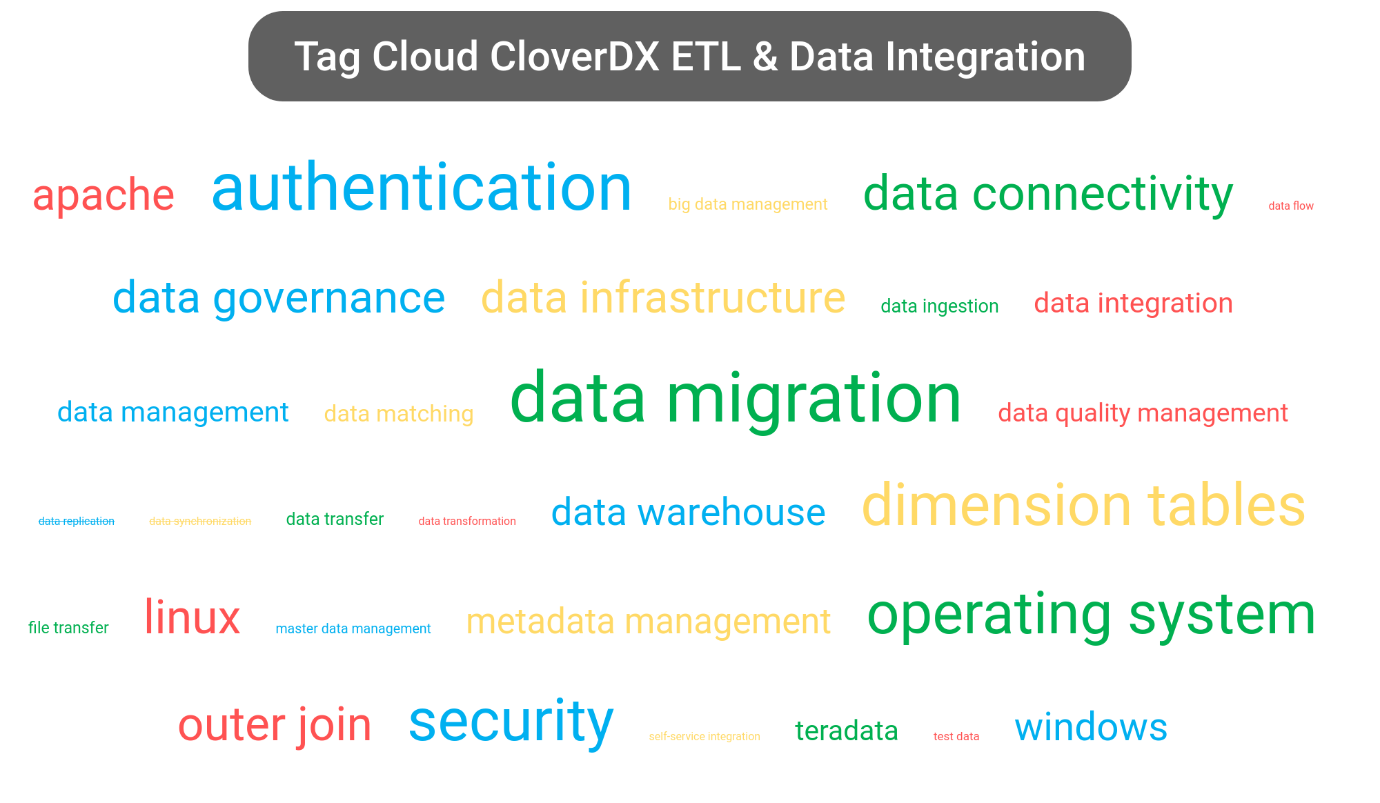 Tag cloud of the CloverDX Data Management software.