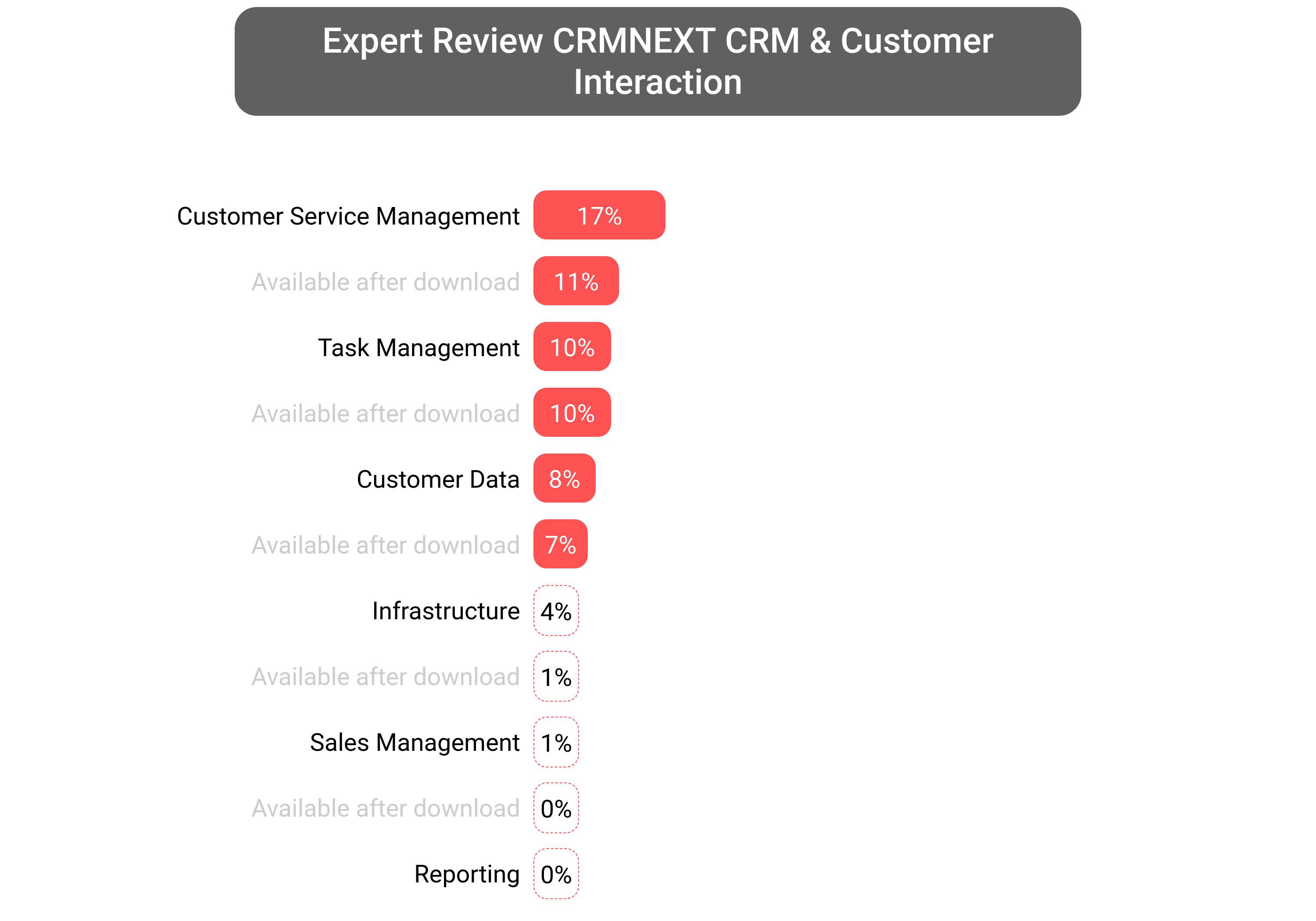Score of CRMNEXT CRM software.