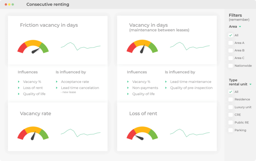 This is a KPI dashboard for the housing sector.