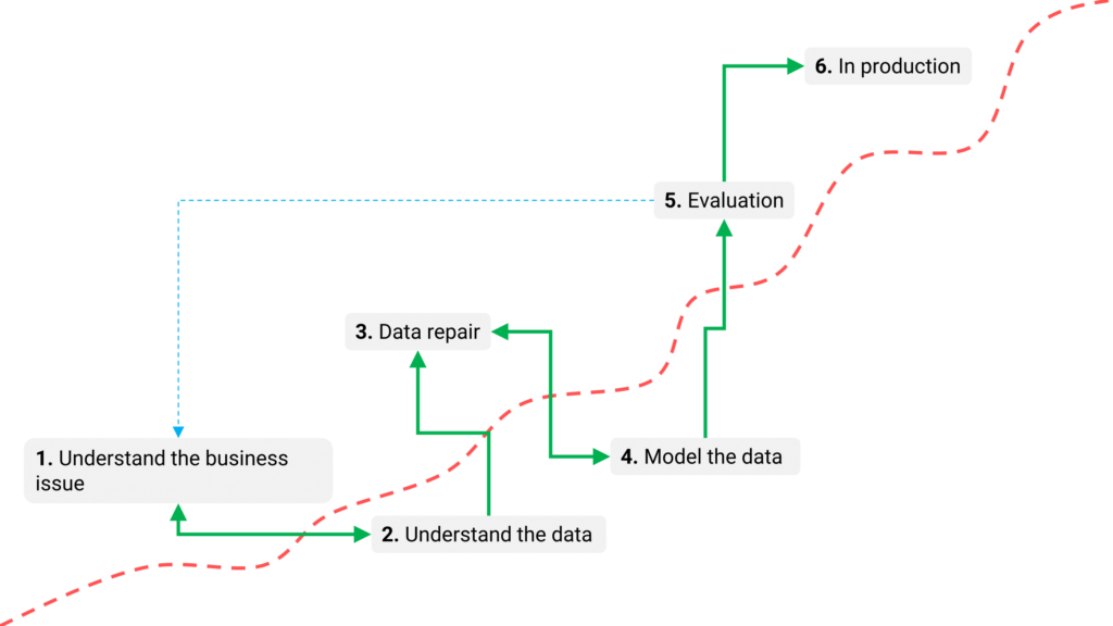 Illustration of the Cross-industry standard process