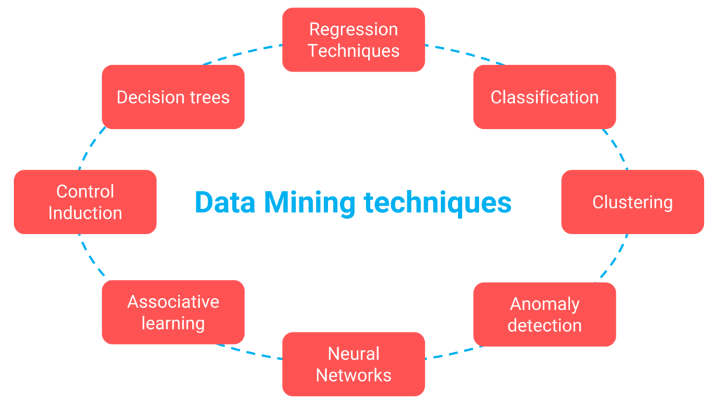 Illustration of the data mining techniques