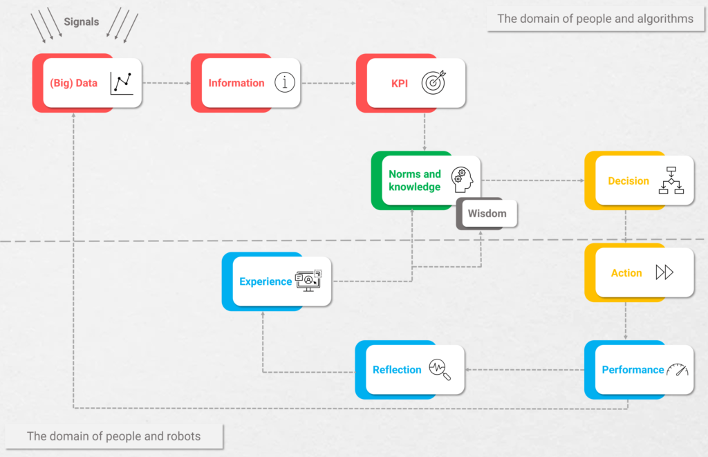 Illustration of a decision framework for data science