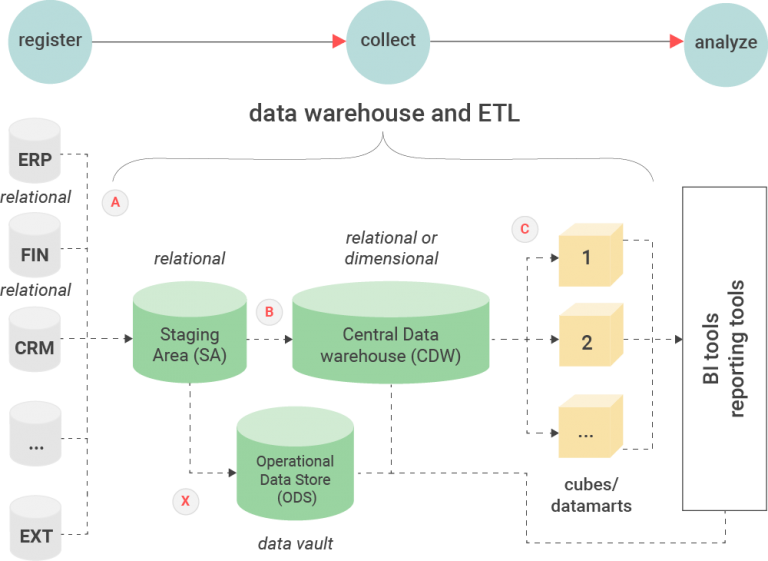 ETL | Extraction, Transformation & Loading | ETL tools