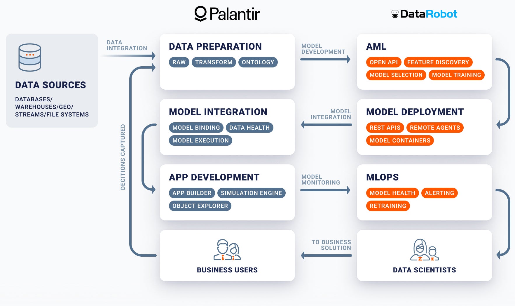 Screen shot of DataRobot platform software.