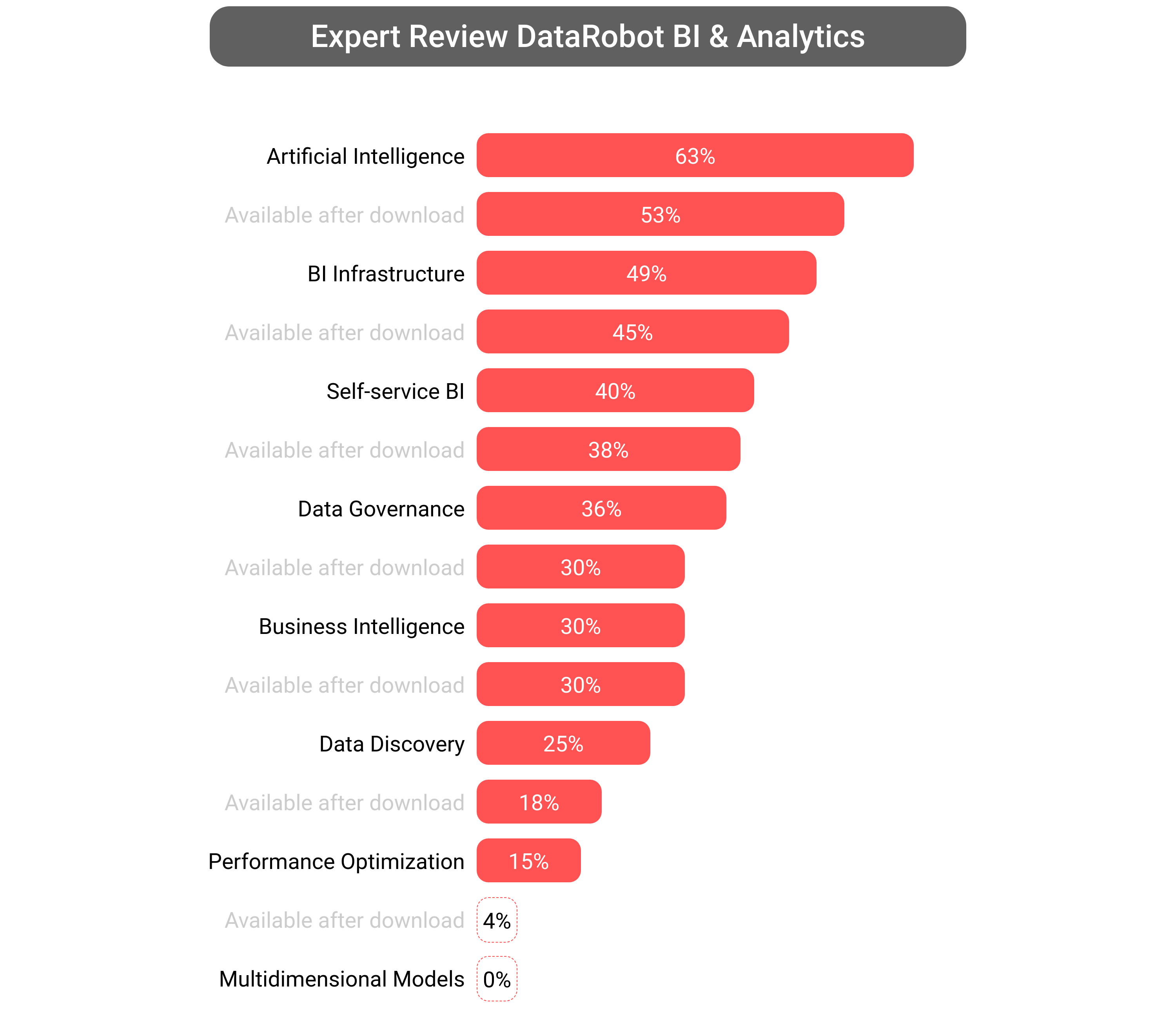 Score of DataRobot platform software.