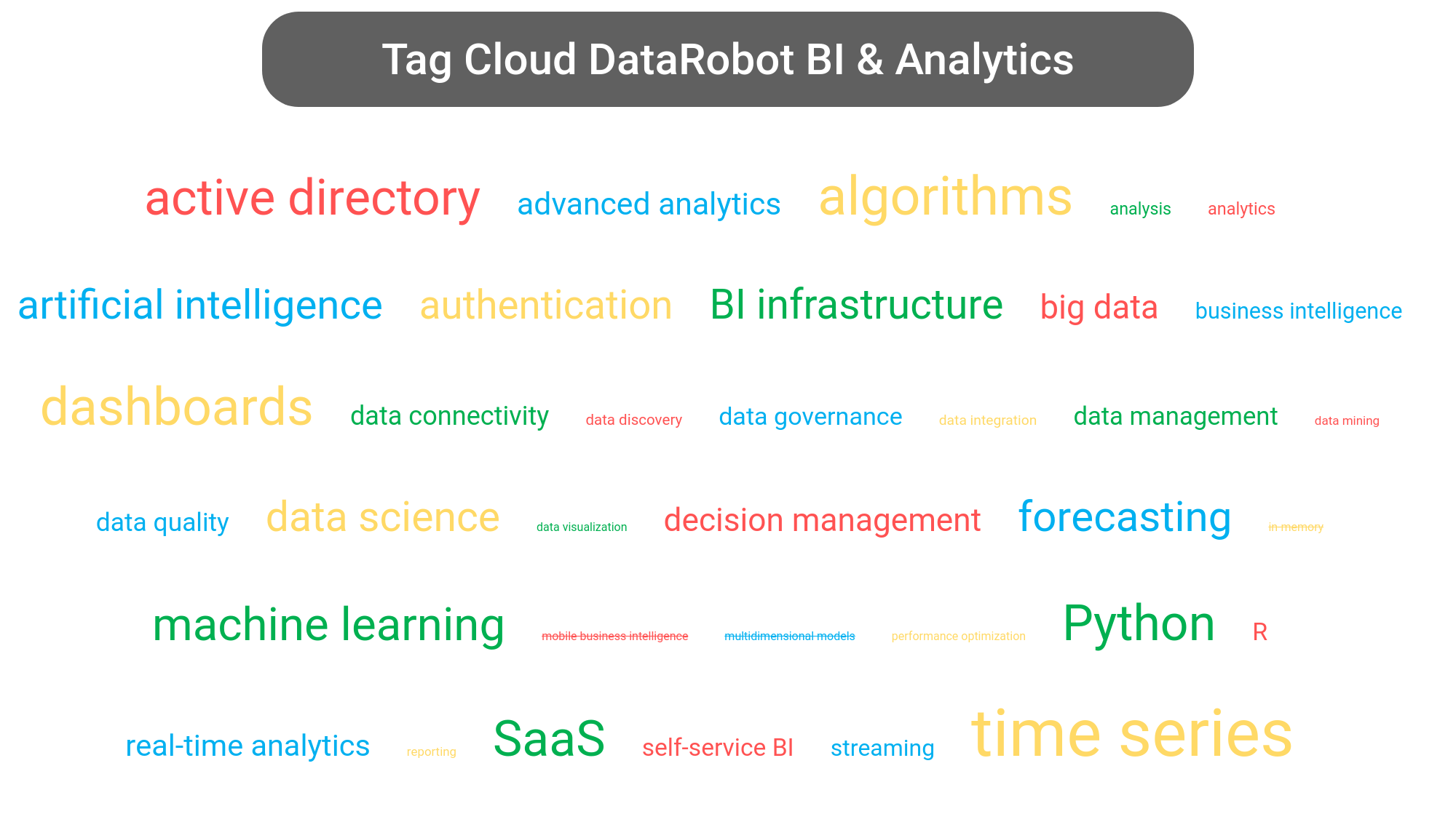 Tag cloud of the DataRobot platform tools.