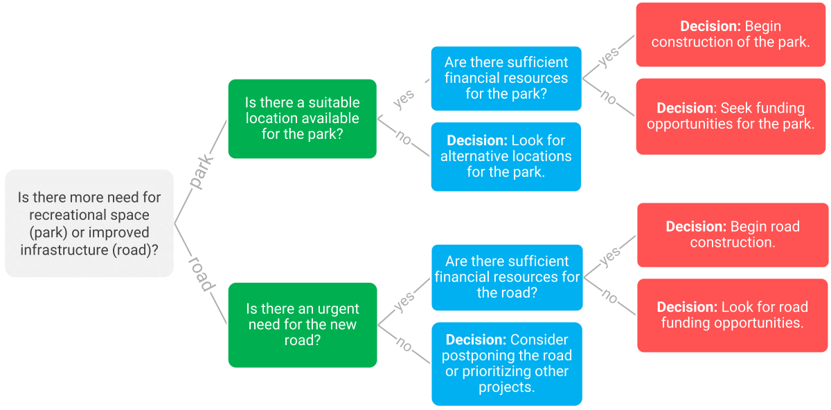 Illustration of a decision tree