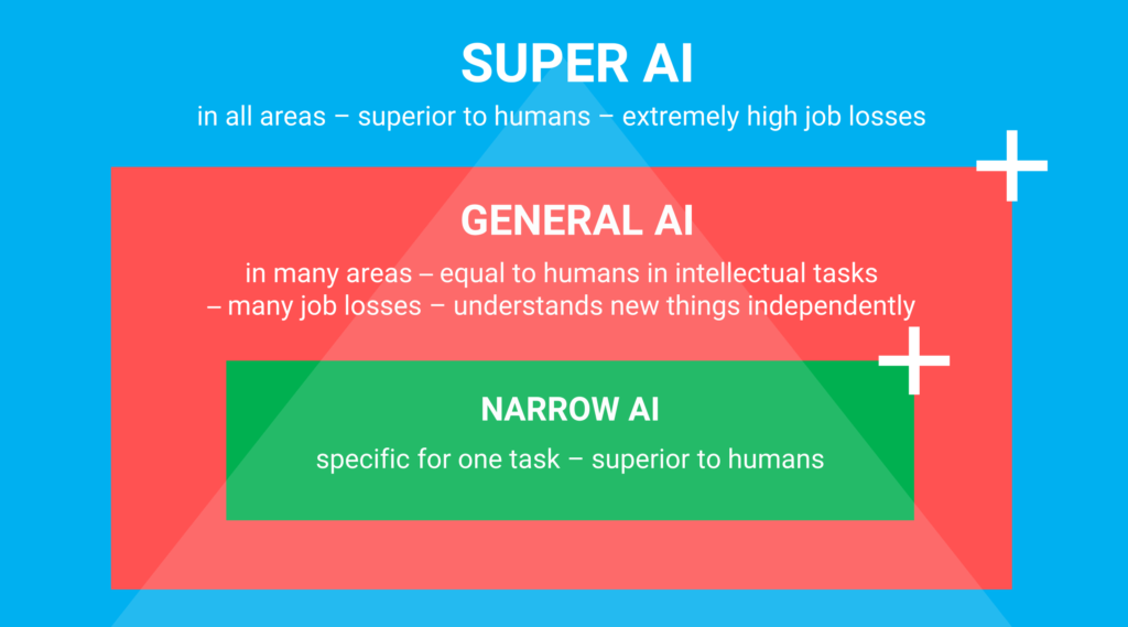 Illustrations show the different types of AI