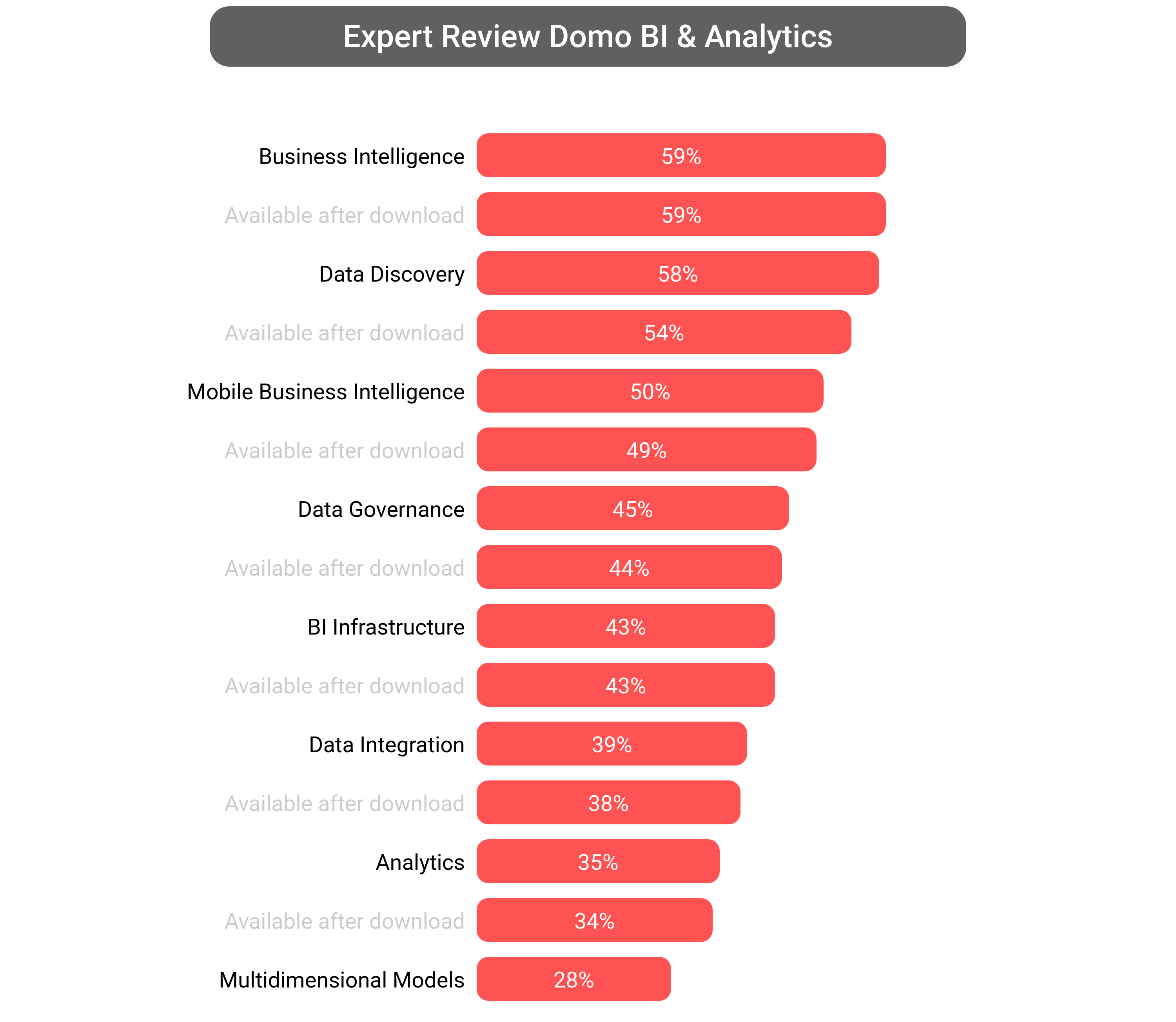 Score of Domo Platform software.