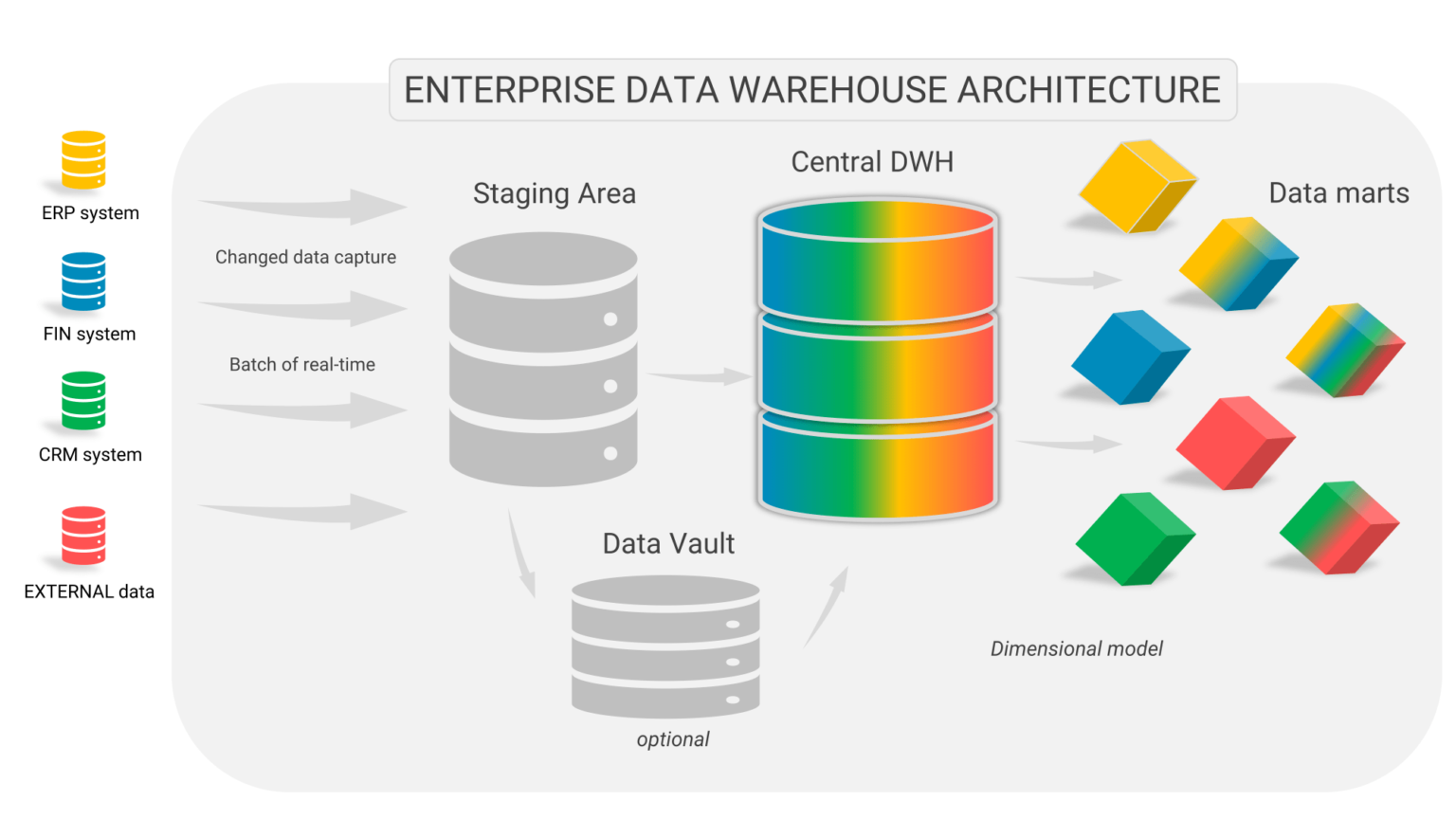 Data Vault | 5 advantages | 4 disadvantages | What is the added value?