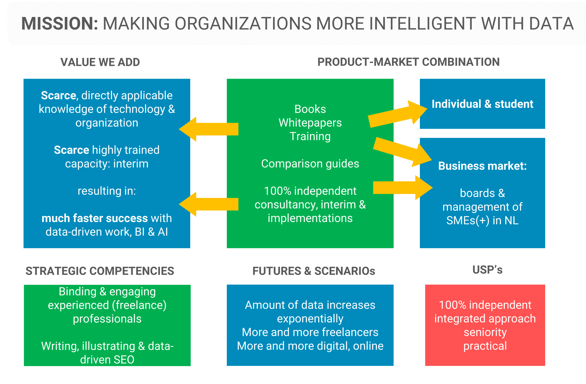 Making organizations more intelligent with data
