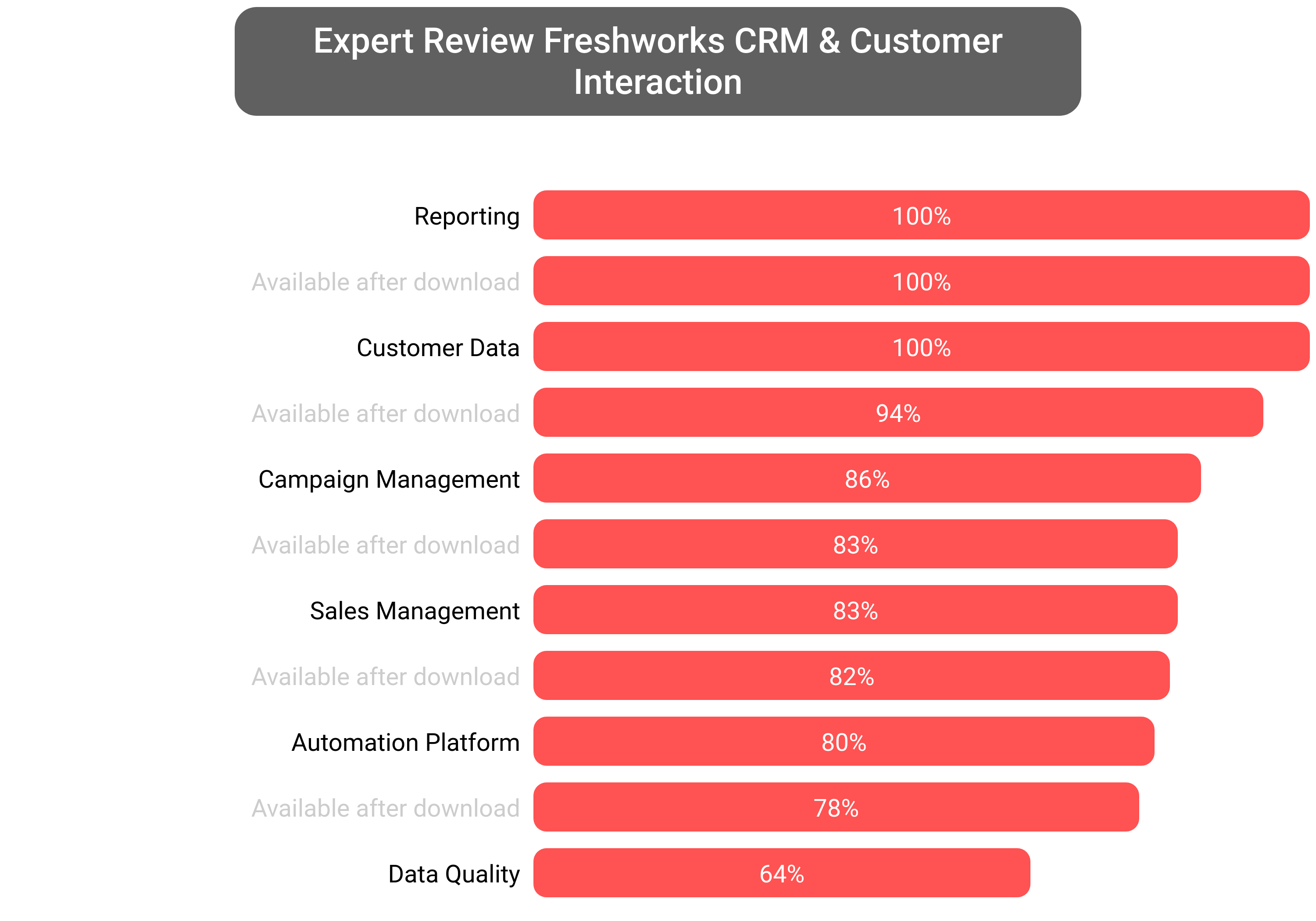 Score of Freshworks CRM software.