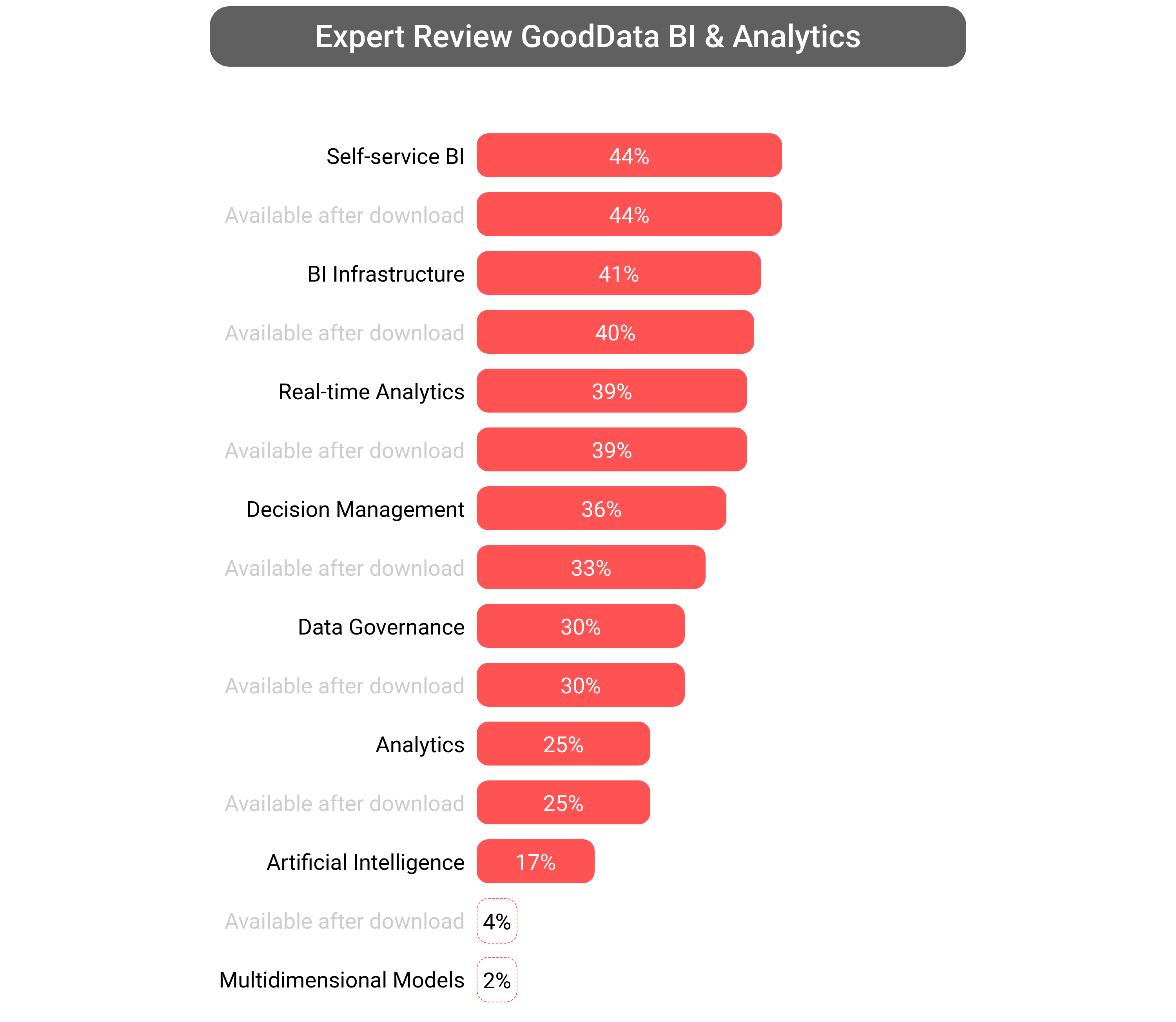 Score of GoodData Platform software.