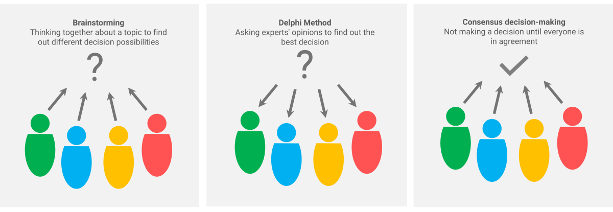 Illustration of three types of group decision-making