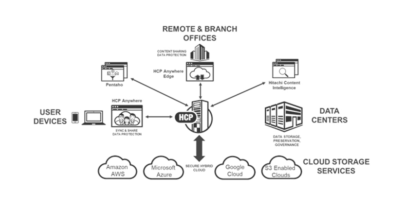 Picture of Hitachi Content Platform tools.