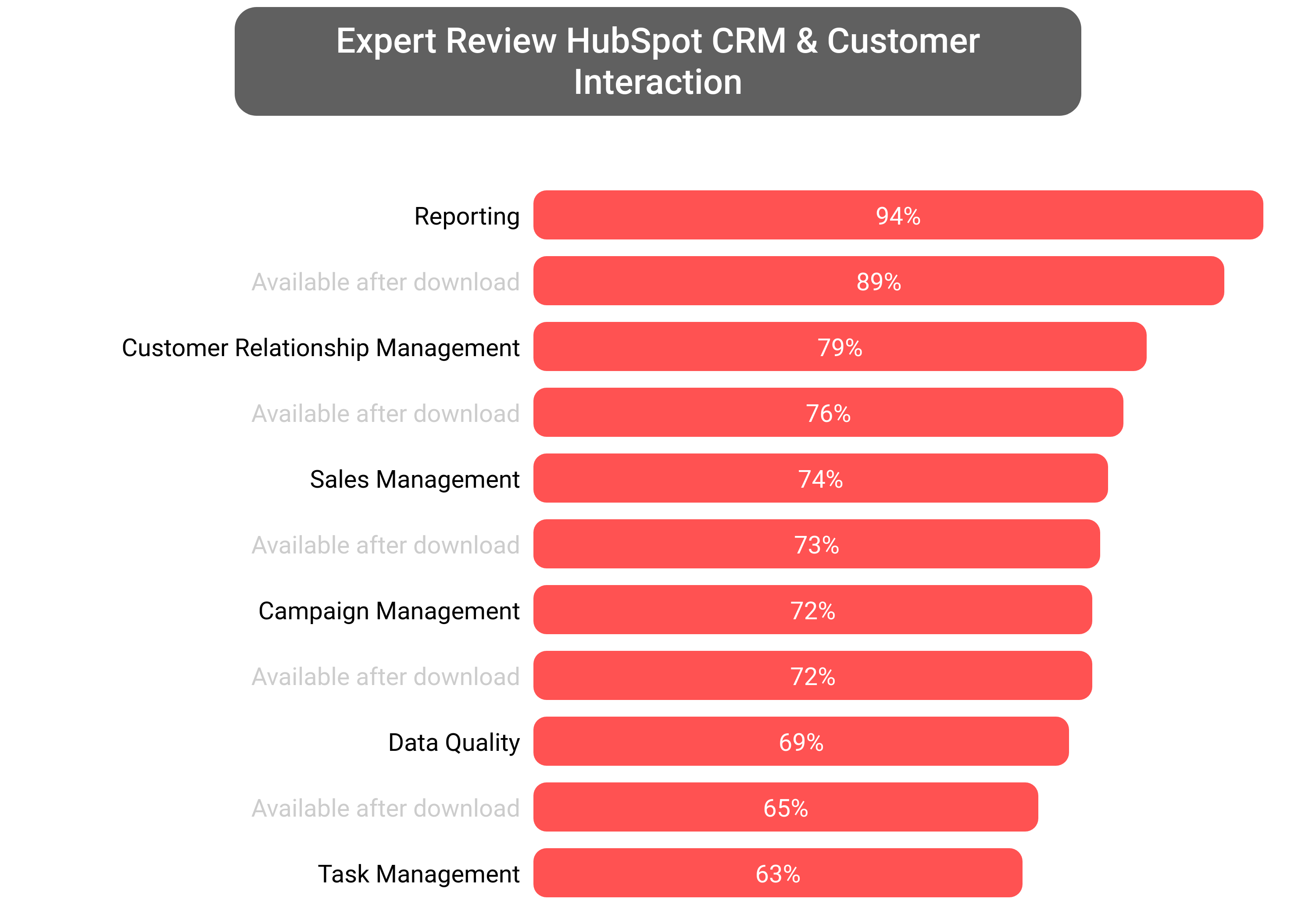 Score of HubSpot CRM software.