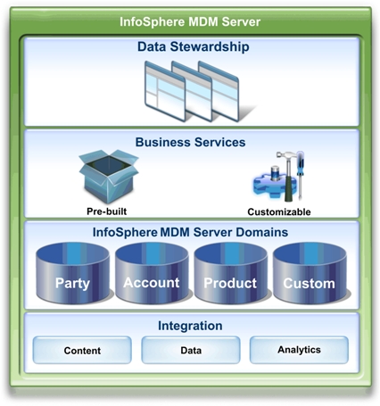 Picture of IBM Infosphere tools.