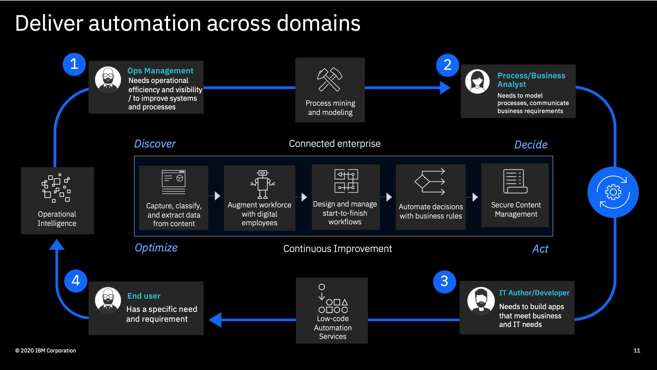 IBM Cloud Paks in action