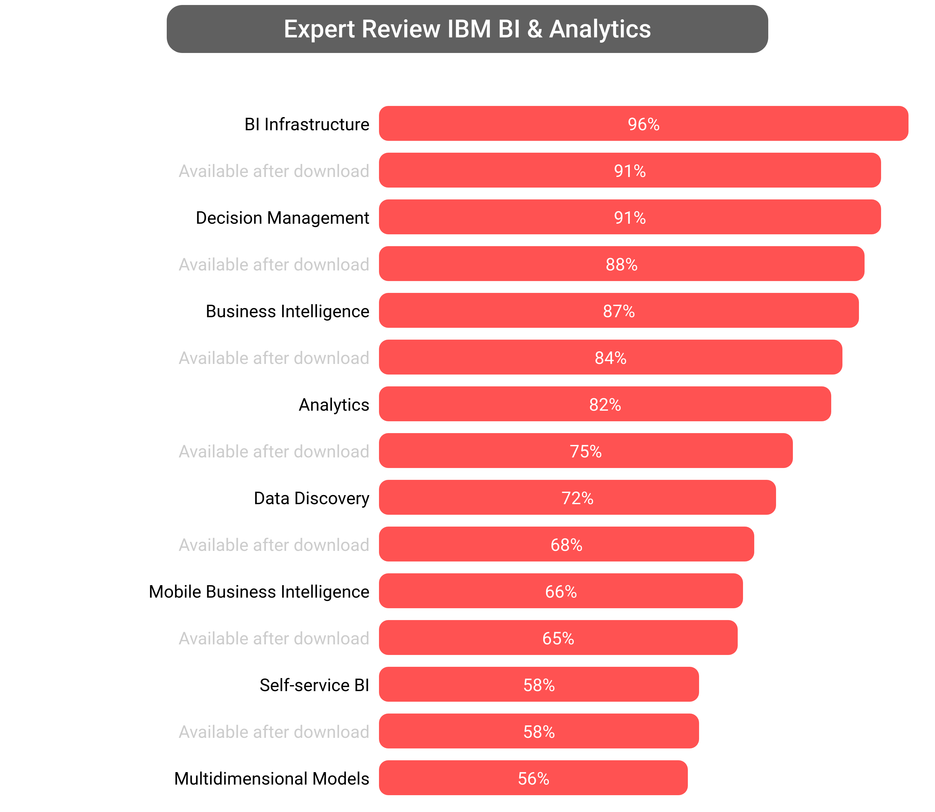 Score of IBM Business Analytics software.