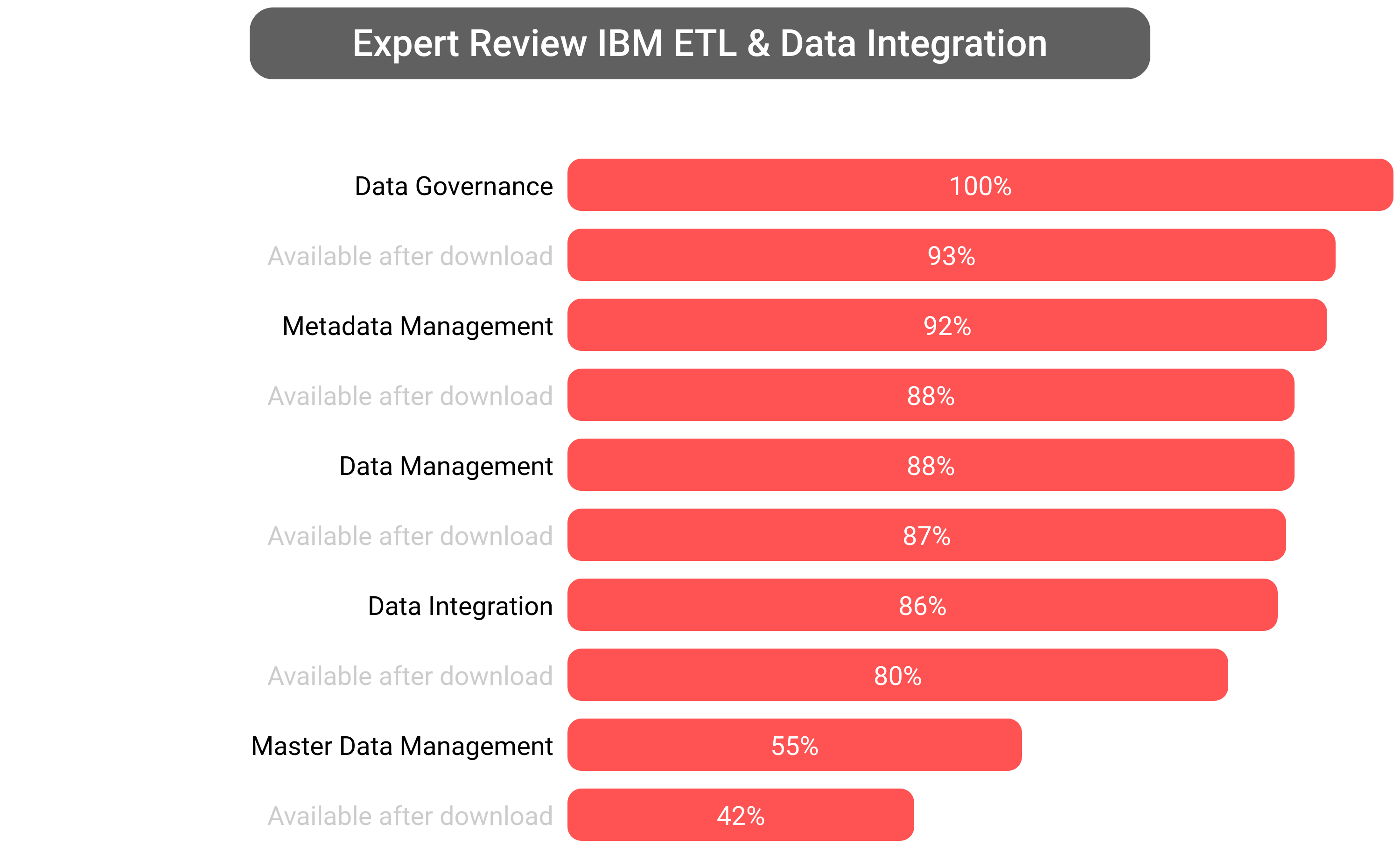 Score of IBM Data Integration software.