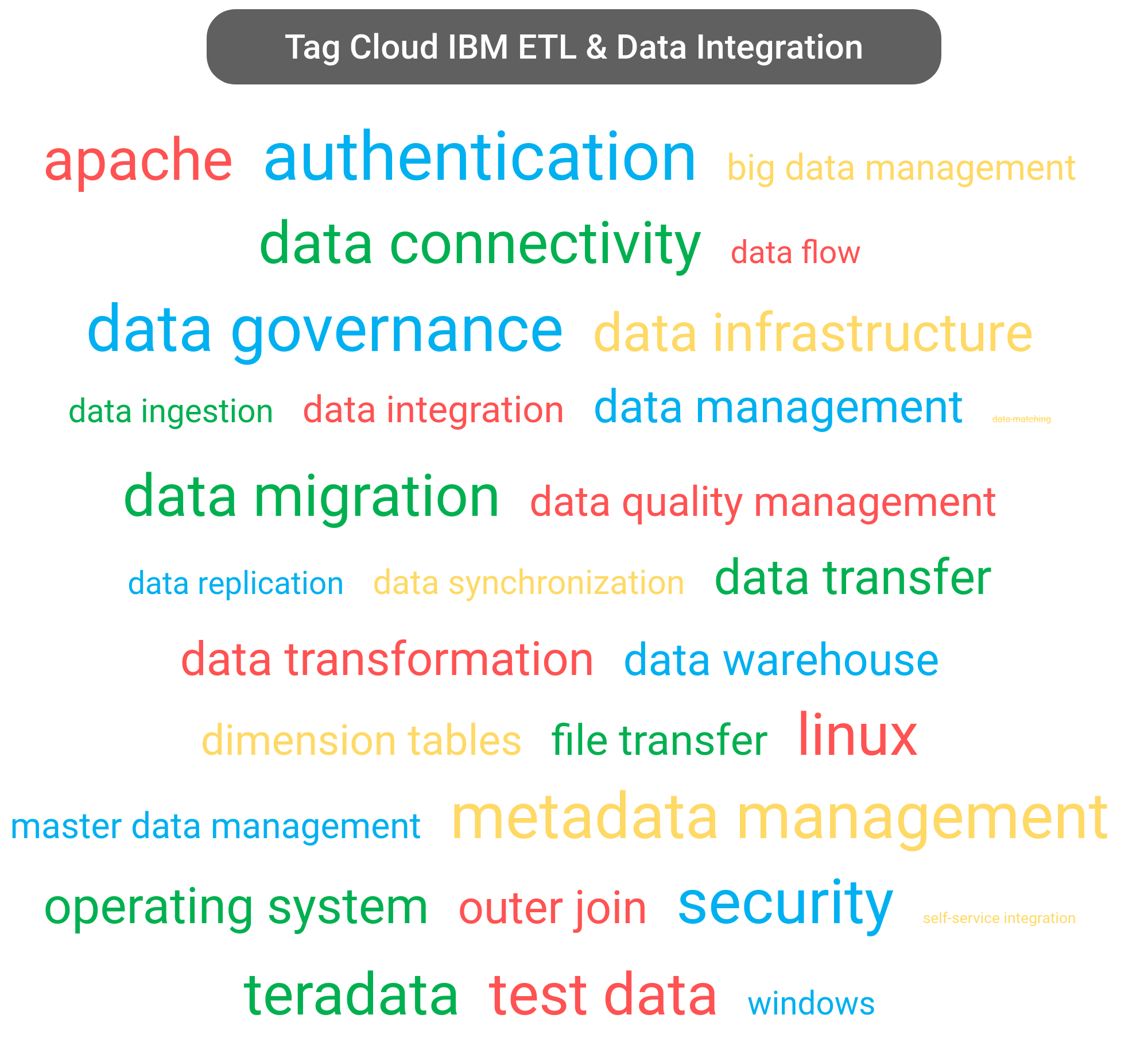 Tag cloud of the IBM Data Integration software.