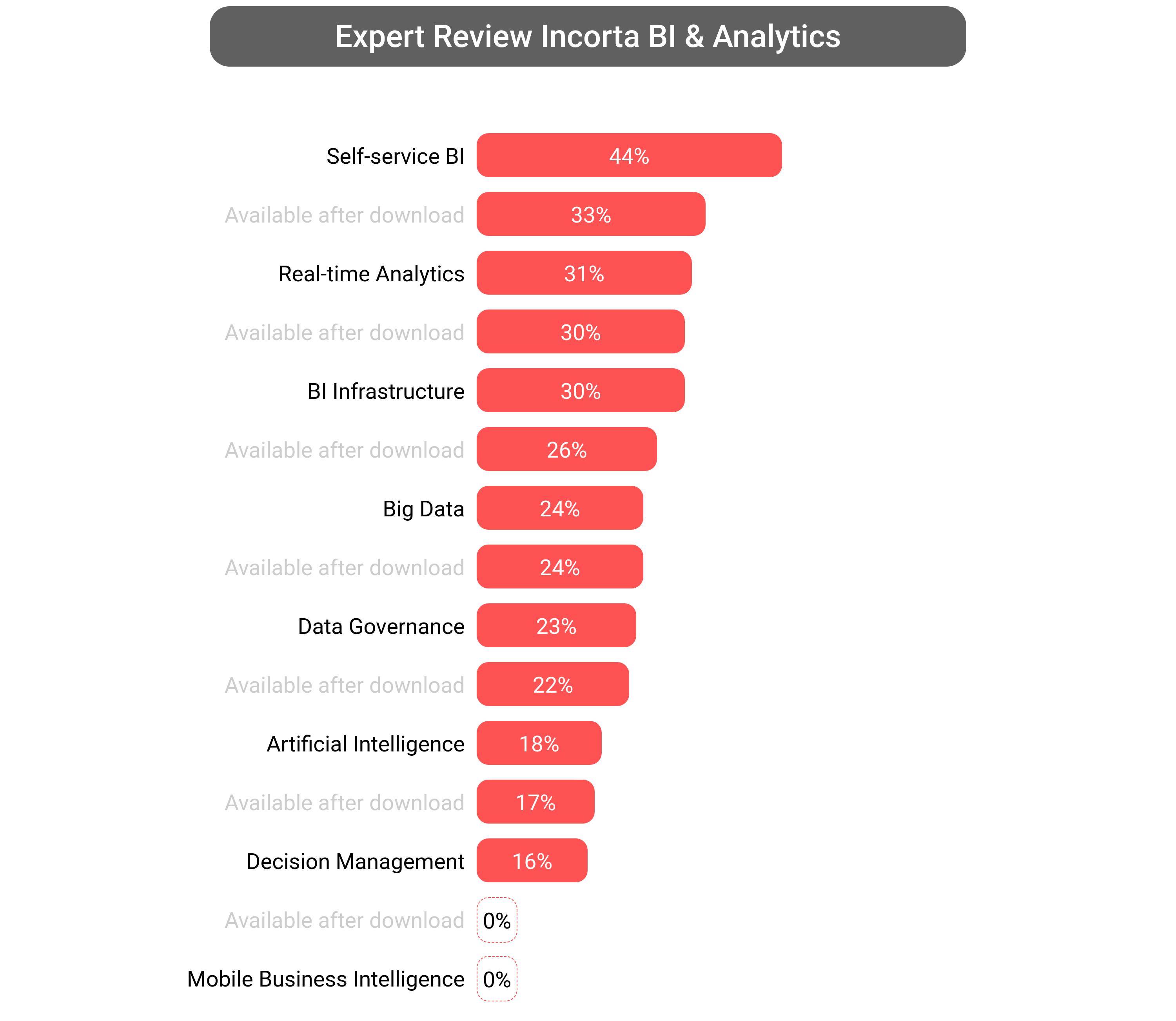 Score of Incorta Analytics software.