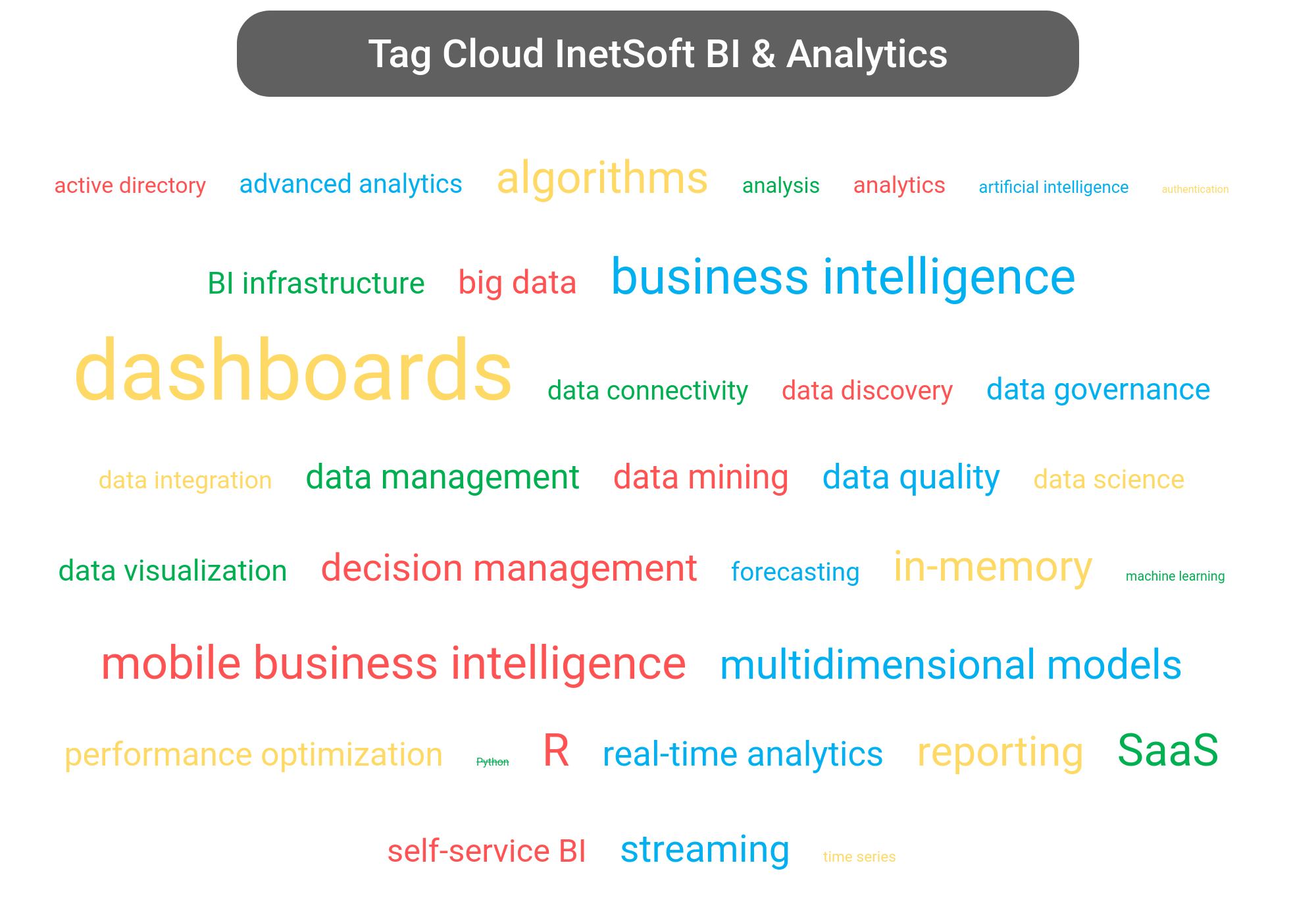 Tag cloud of the InetSoft Business Intelligence tools.