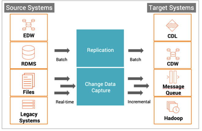 Picture of Informatica Data Replication tools.