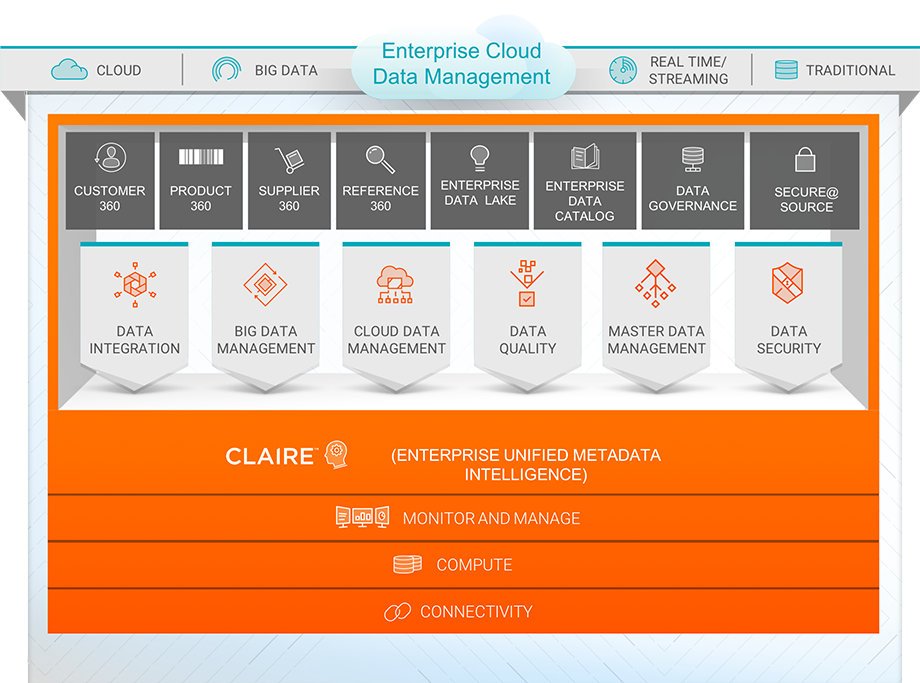 Picture of Informatica Intelligent Cloud Services tools.