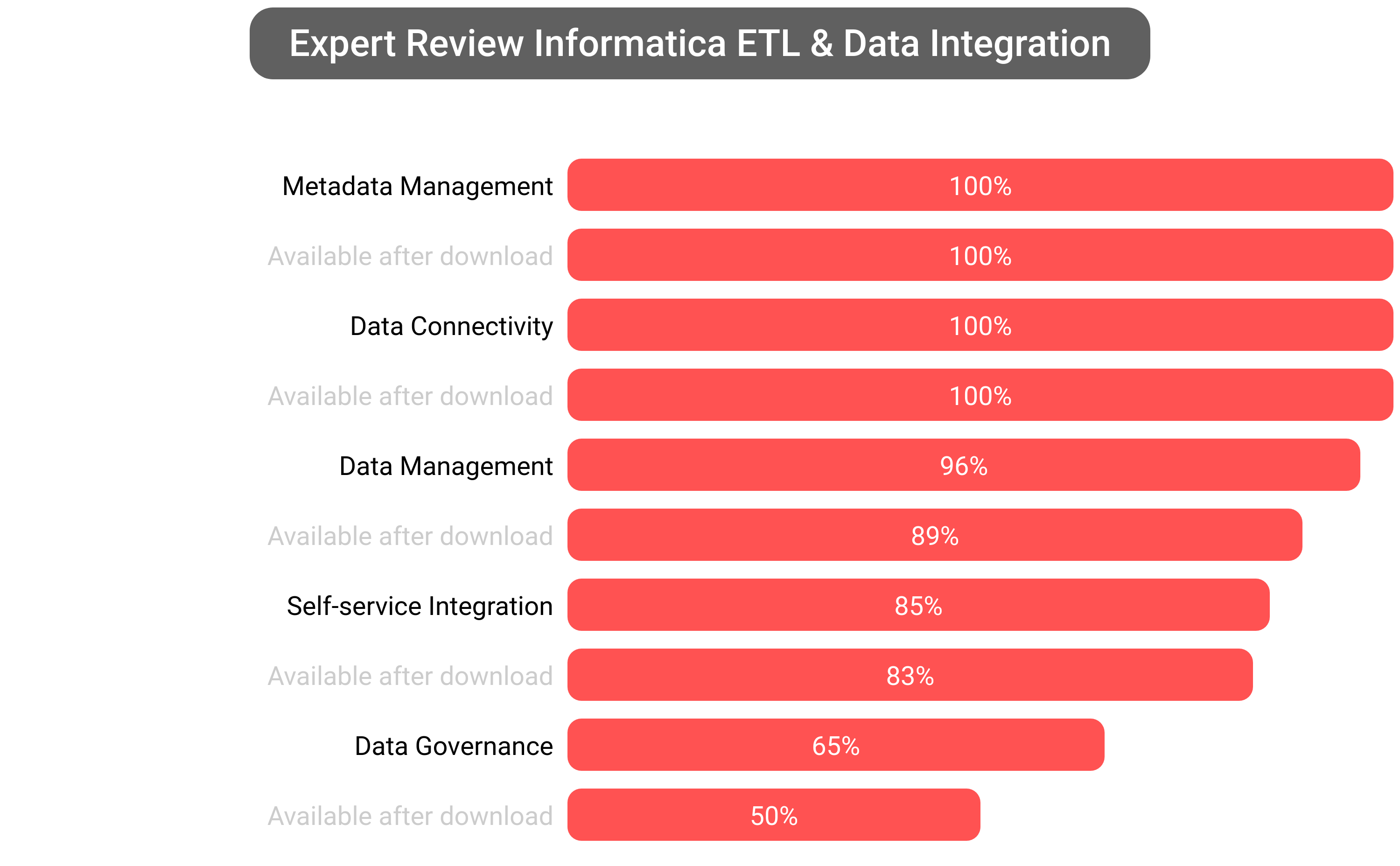 Score of Informatica Data Integration software.