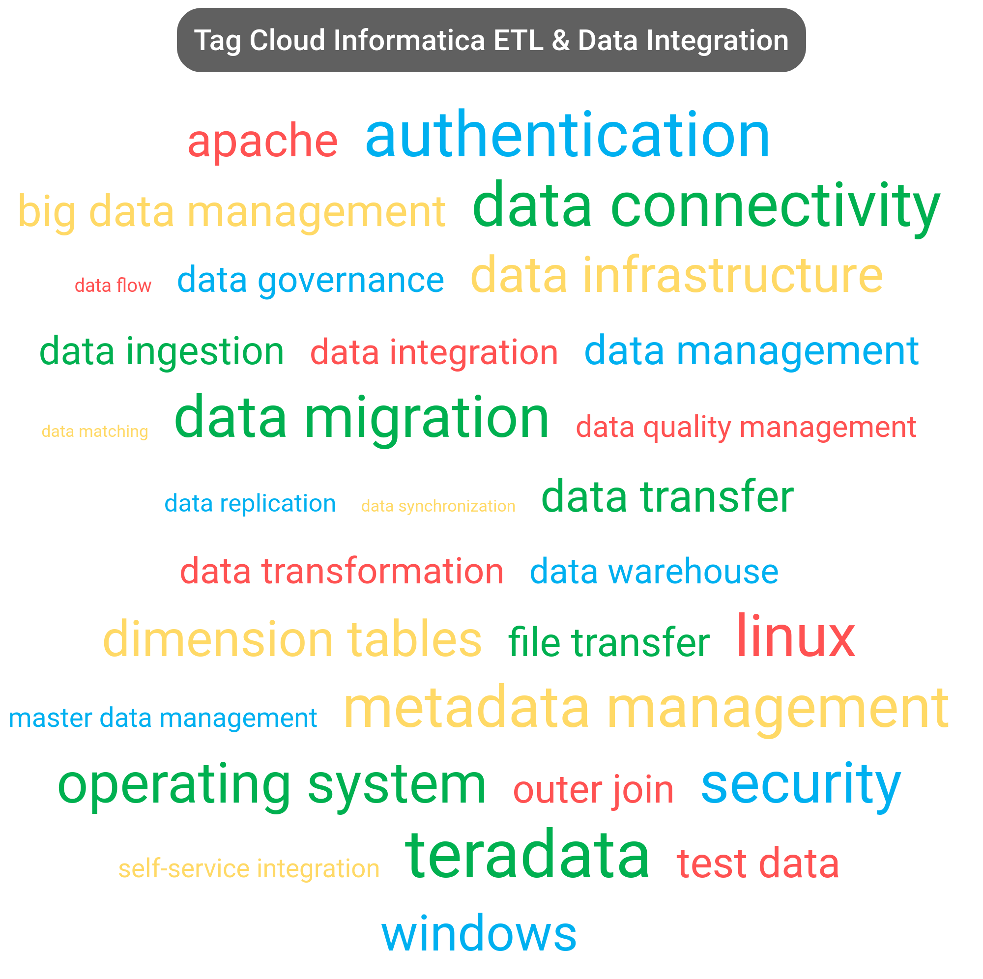 Tag cloud of the Informatica Data Integration software.