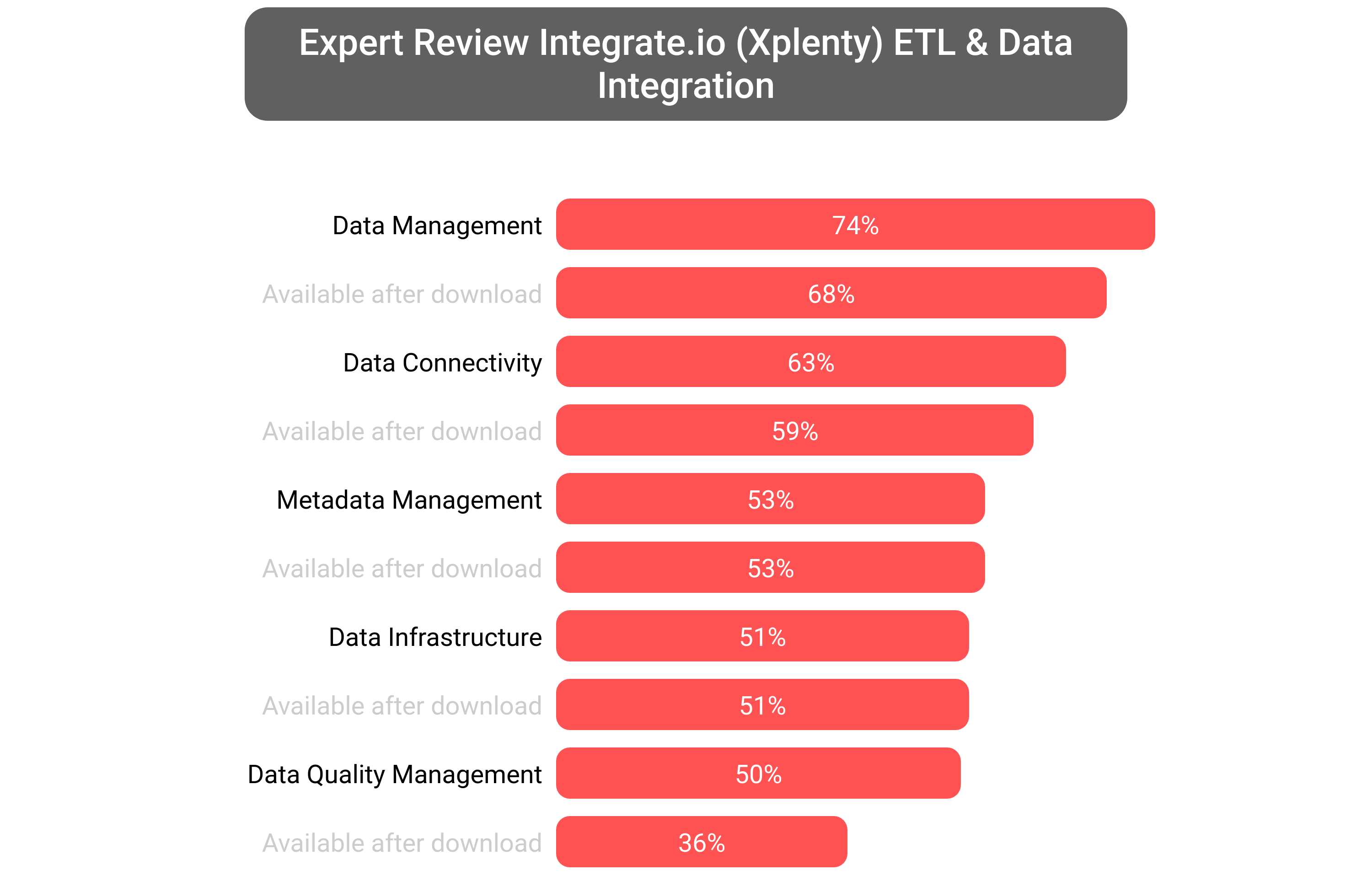 Score of Xplenty Platform software.