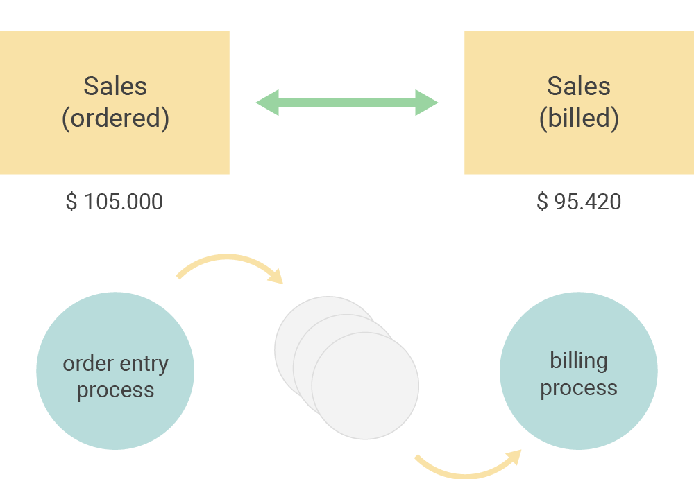 Within organizations there are often different definitions of revenue