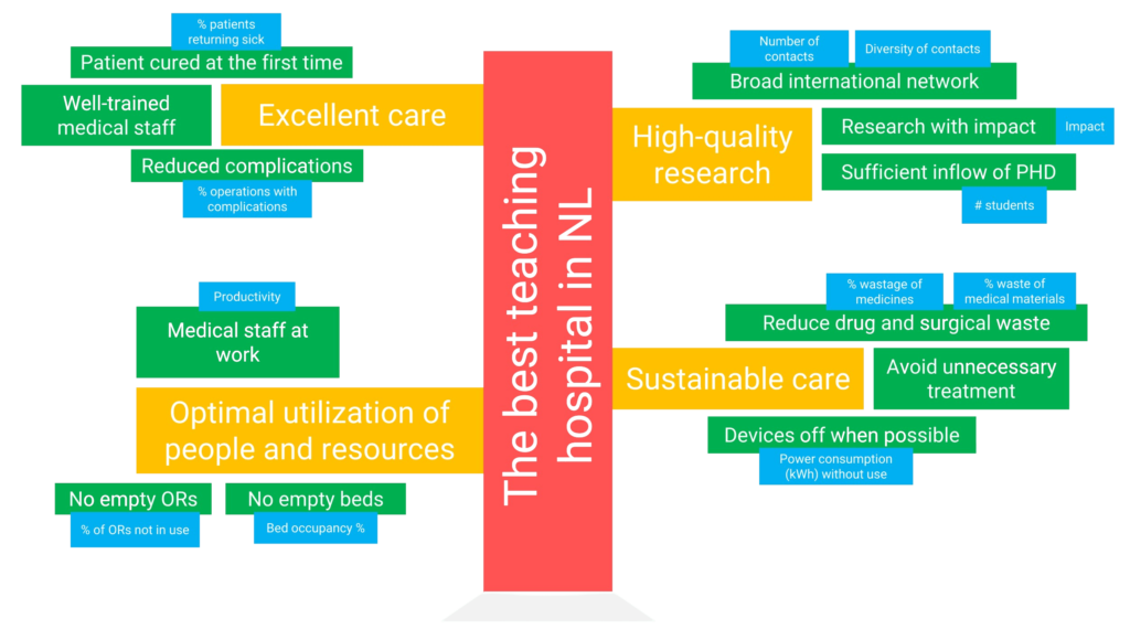 Illustration of a KPI tree from a hospital.