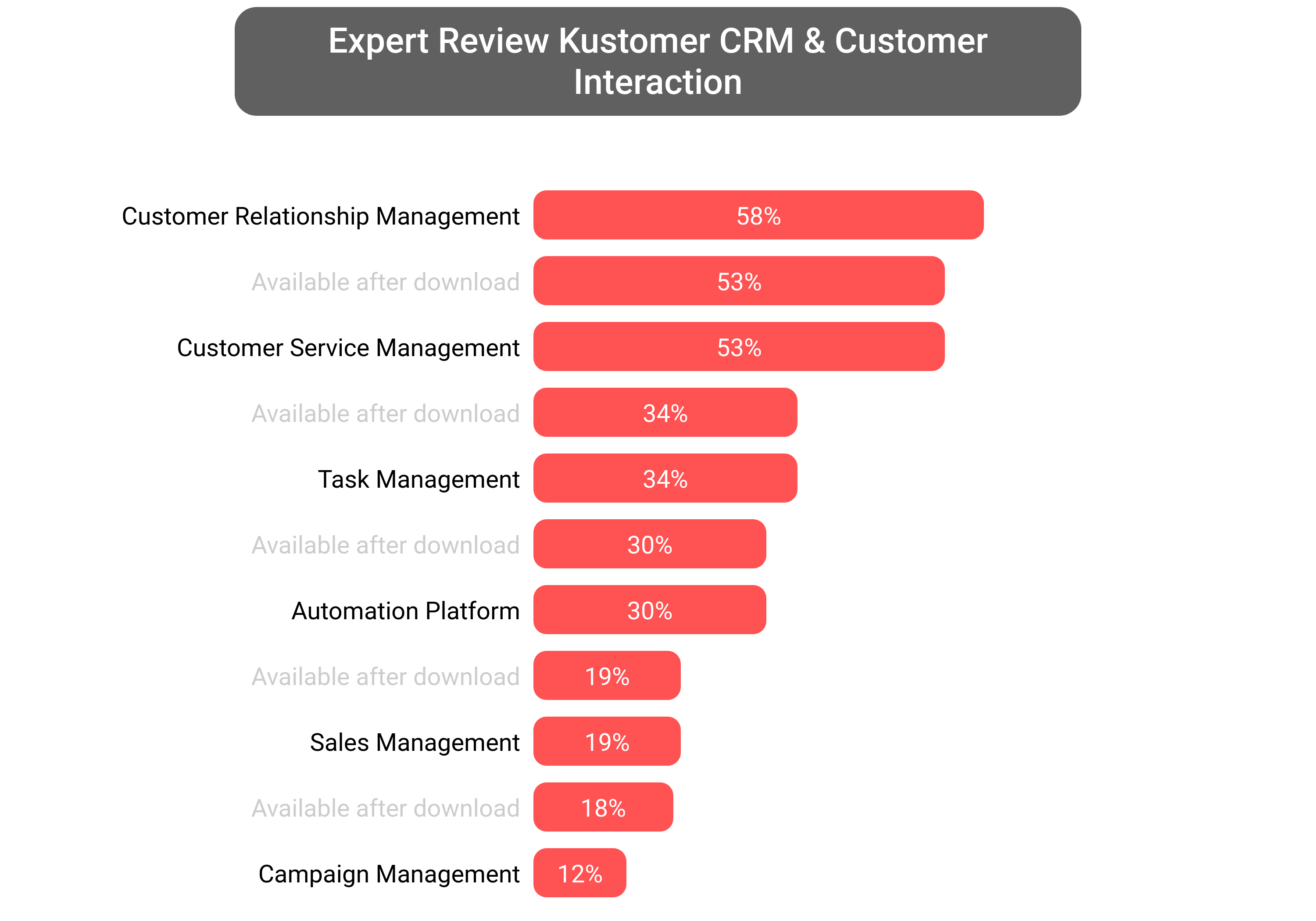 Score of Kustomer CRM software.