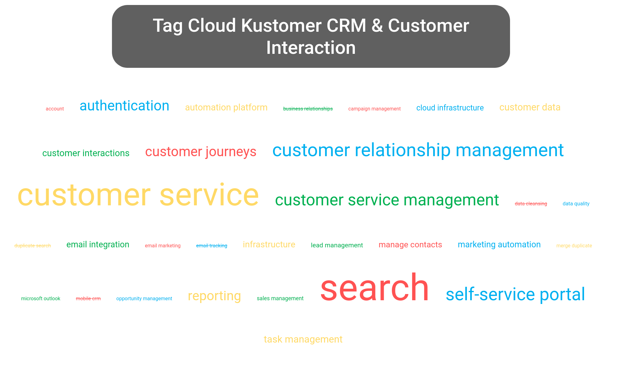 Tag cloud of the Kustomer CRM tools.