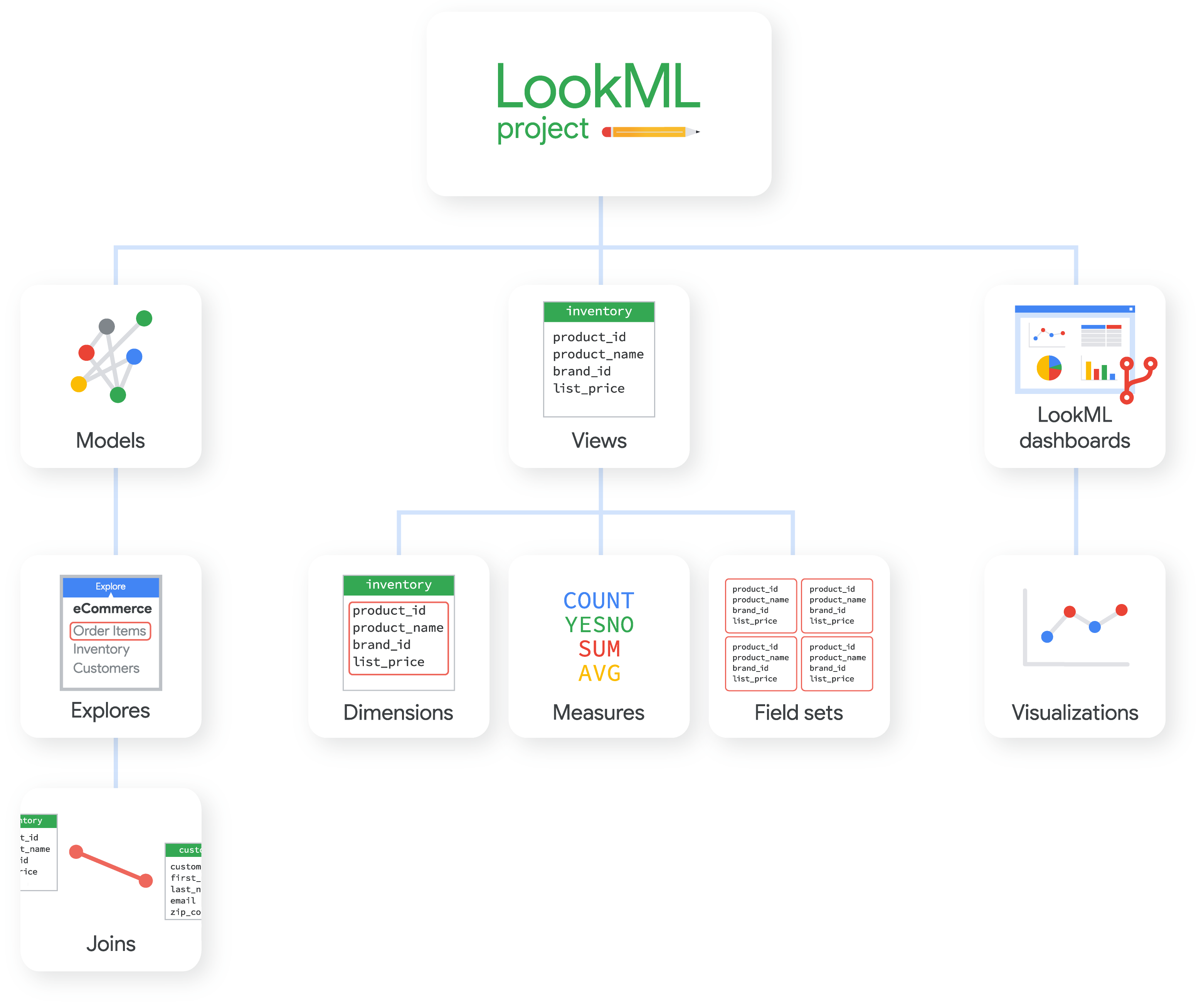 Picture of LookML tools.