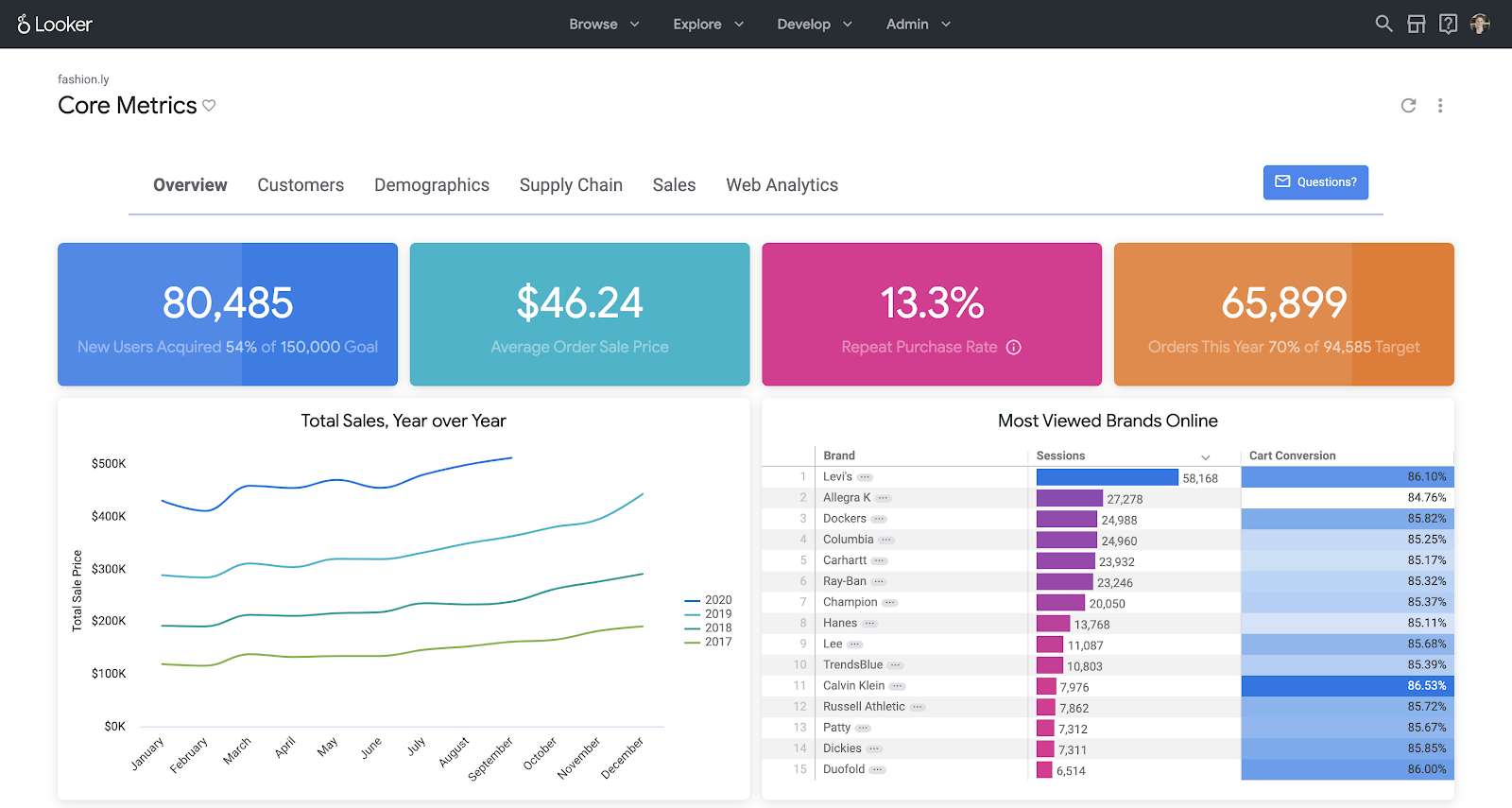 Picture of Looker Data Analytics tools.