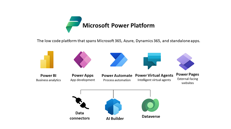 Screen shot of Microsoft Power Platform software.