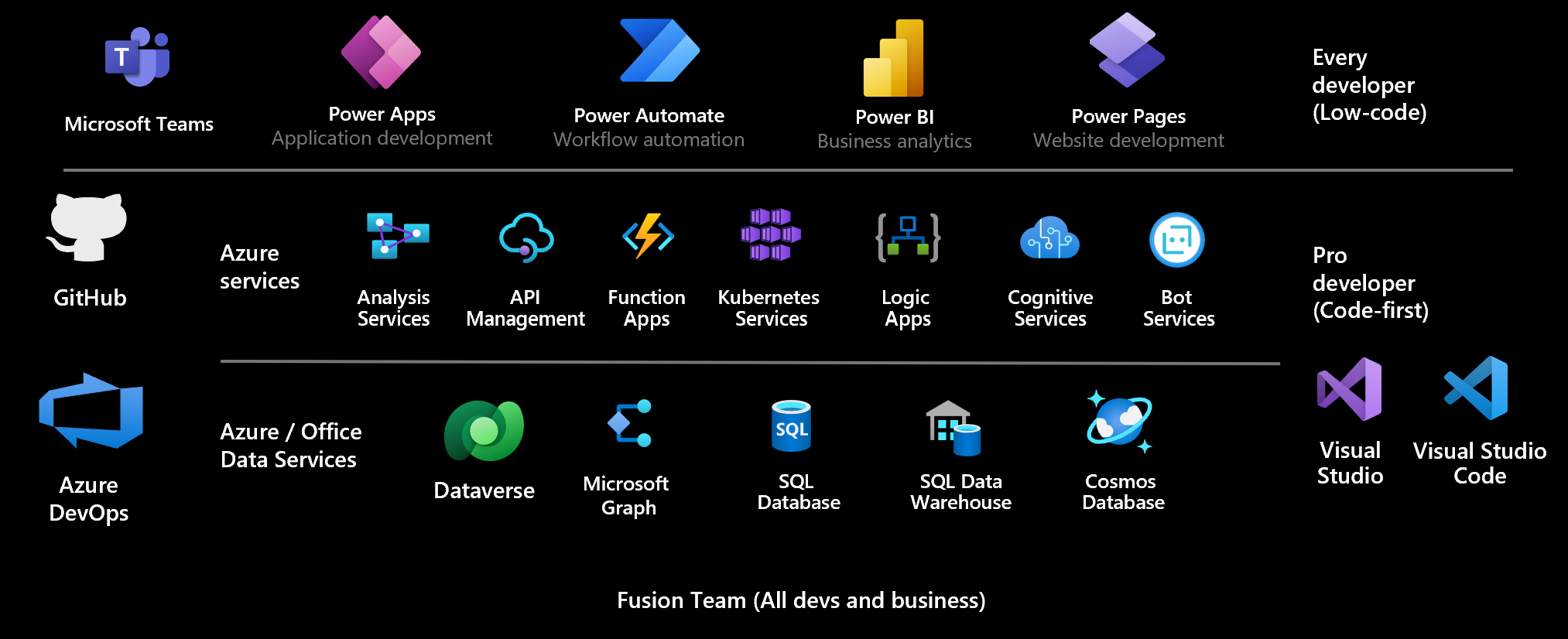 Picture of Microsoft Power Platform tools.
