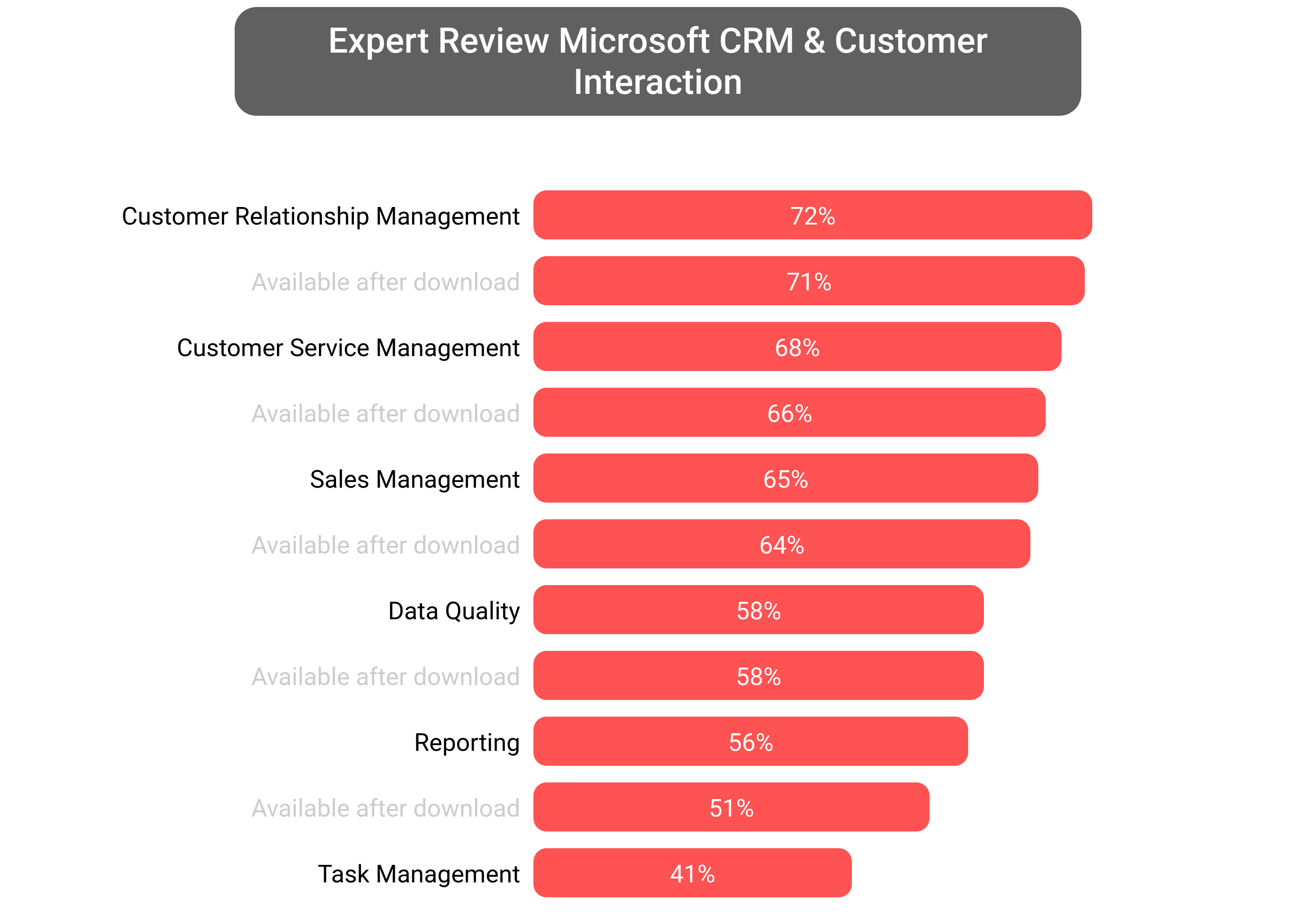 Score of Microsoft Dynamics software.