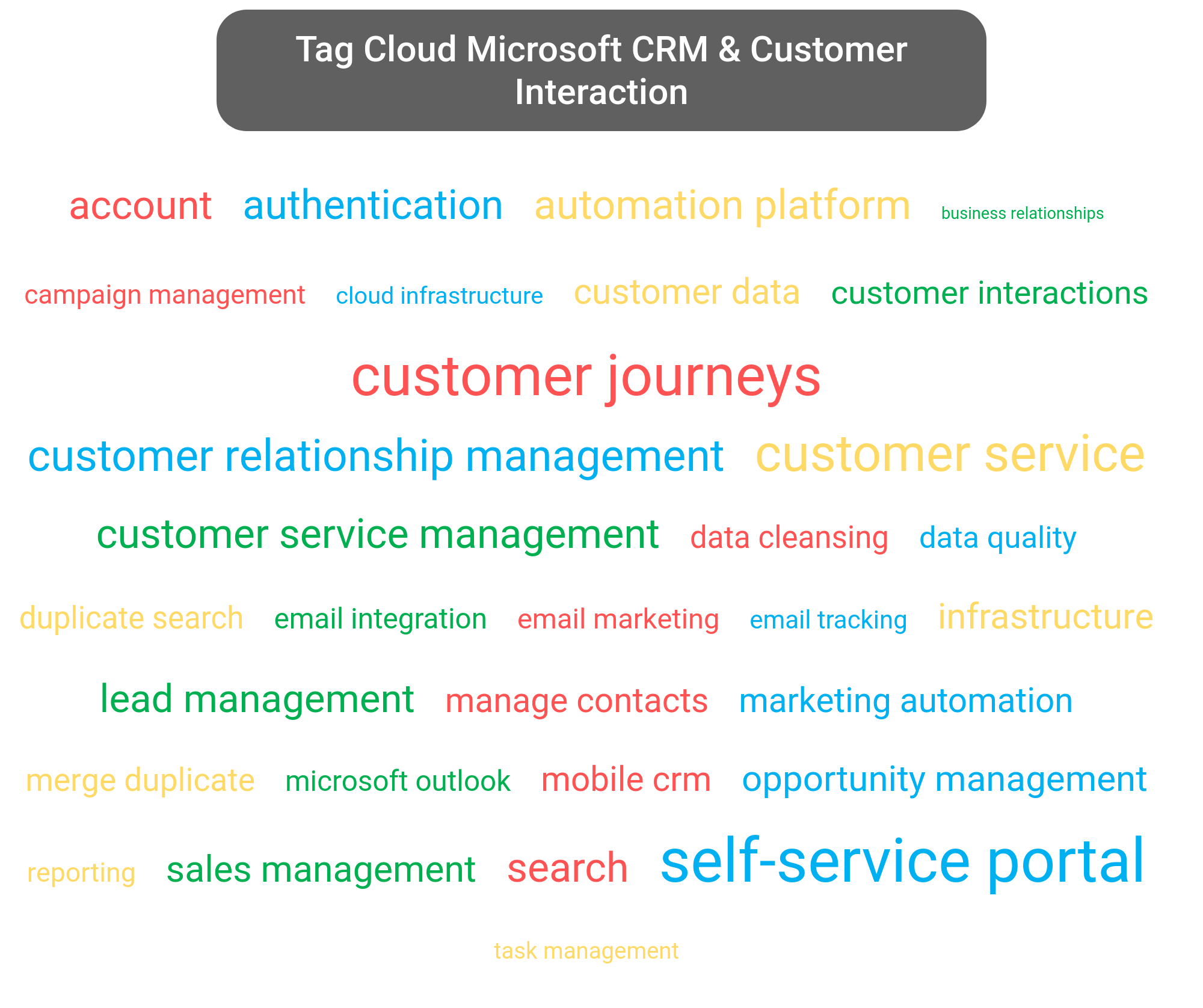 Tag cloud of the Microsoft Dynamics tools.