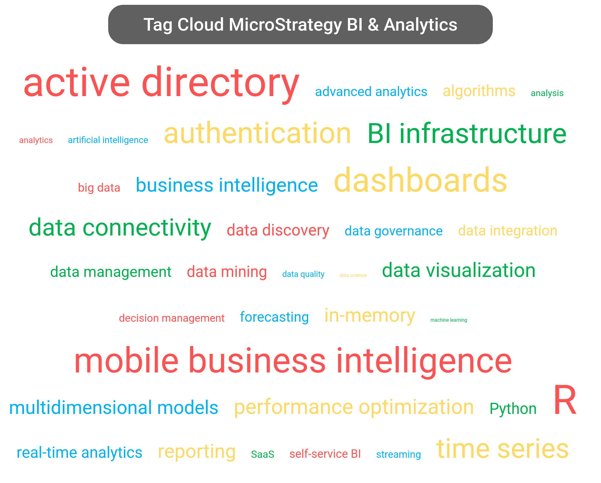 Tag cloud of the MicroStrategy Analytics tools.