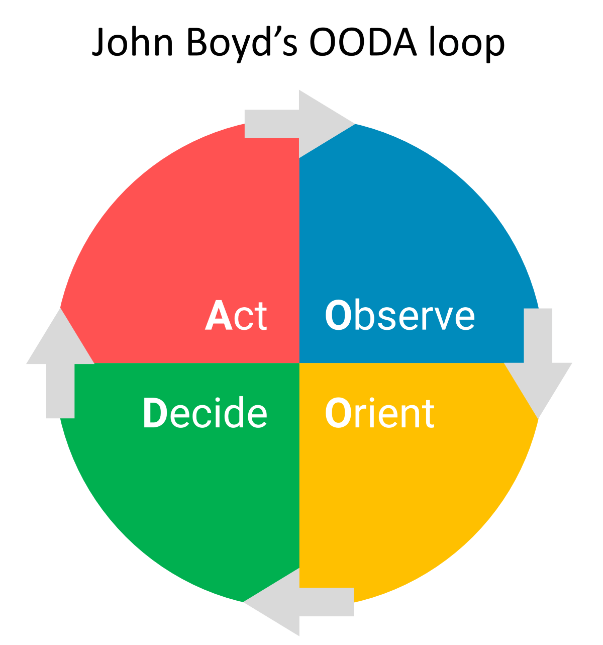 John Boyds' OODA loop