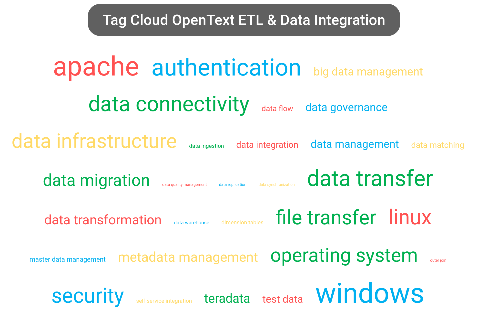 Tag cloud of the OpenText Solutions software.