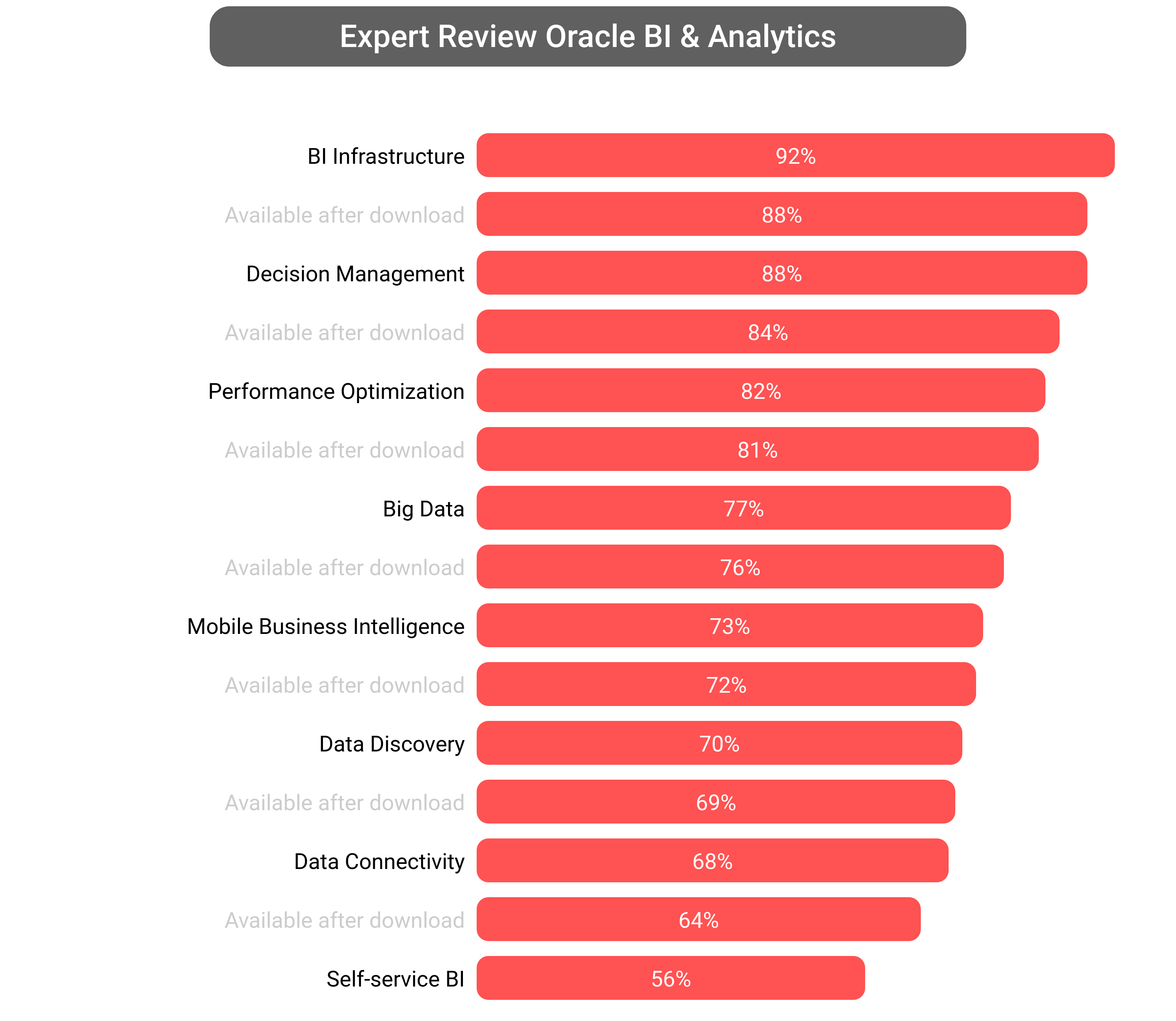 Score of Oracle Analytics software.